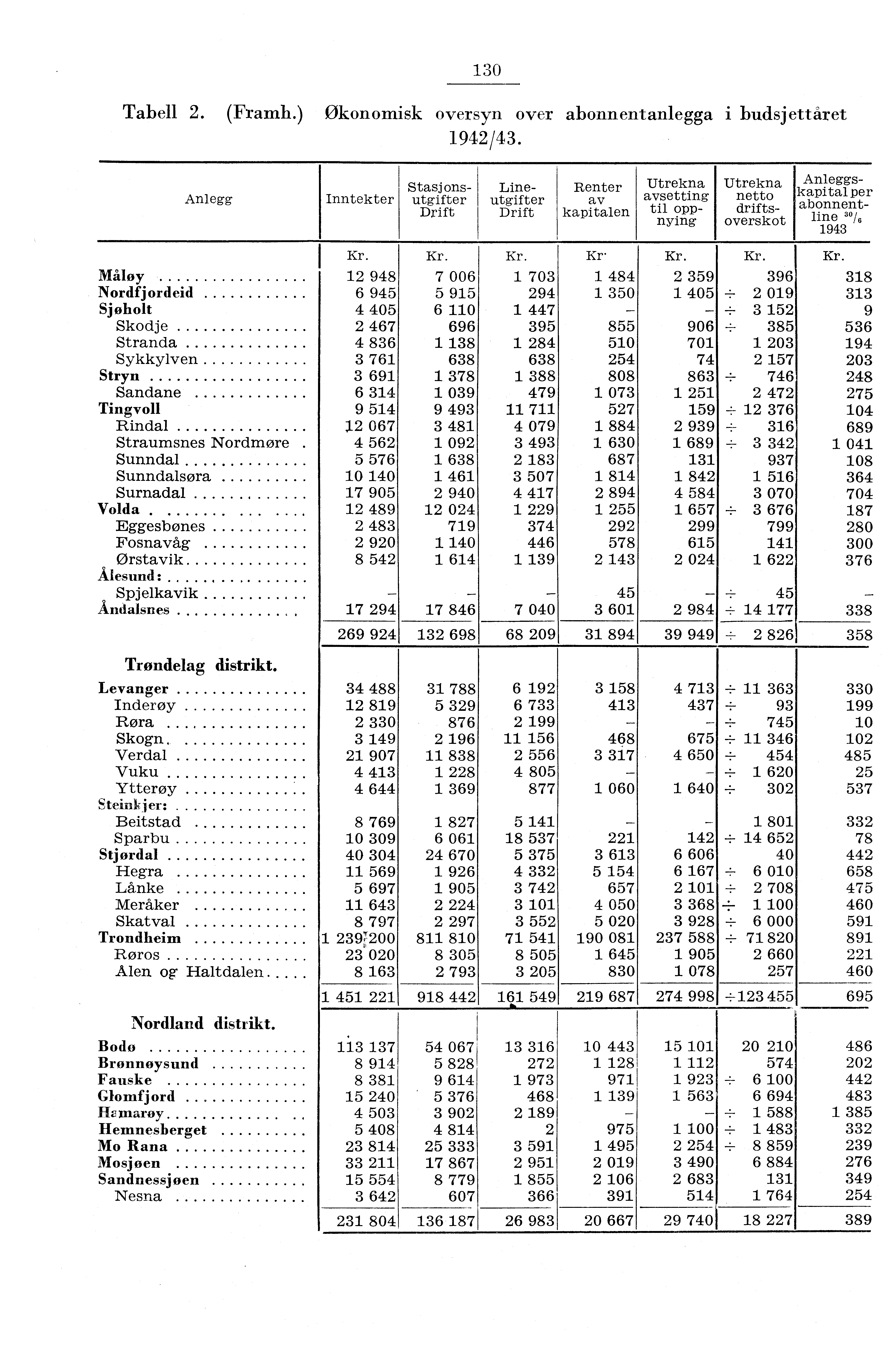 30 Tabell. (Framh.) Økonomisk oversyn over abonnentanlegga i budsjettåret 94/43.