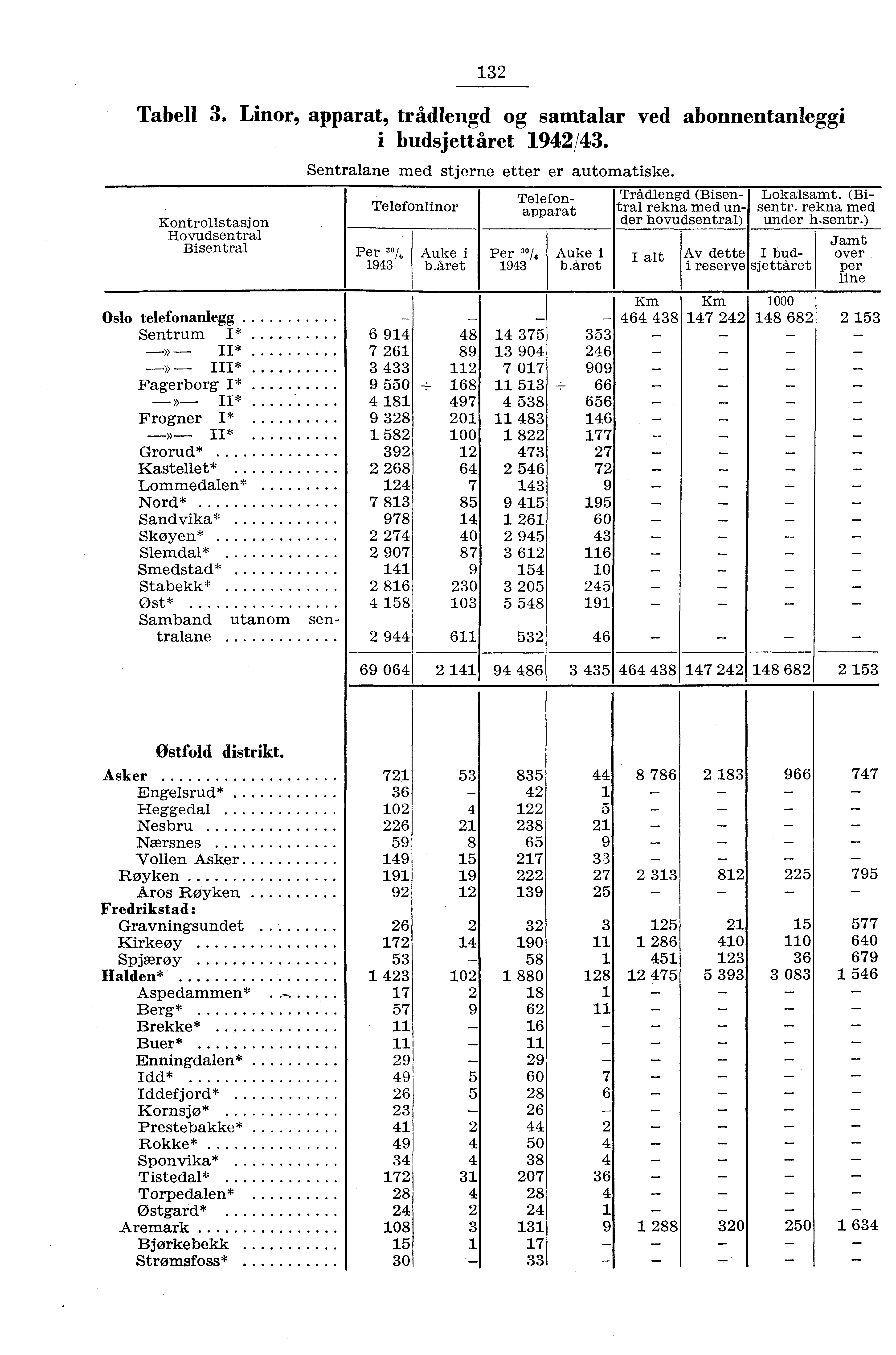 3 Tabell 3. Linor, apparat, trådlengd og samtalar ved abonnentanleggi budsjettåret 94/43. Kontrollstasjon Hovudsentral Bisentral Oslo telefonanlegg Sentralane med stjerne etter er automatiske.