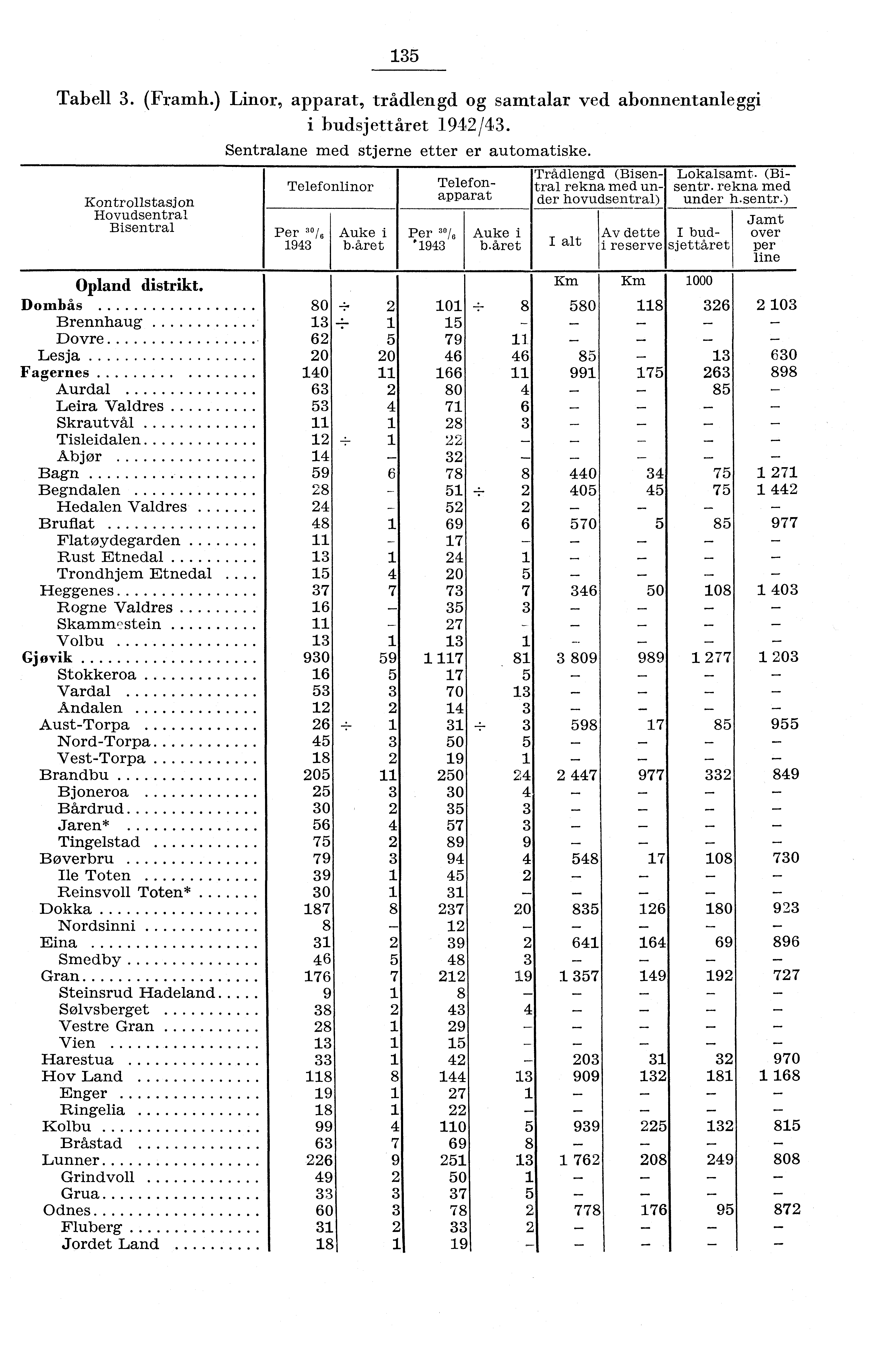 35 Tabell 3. (Framh.) Linor, apparat, trådlengd og samtalar ved abonnentanleggi i budsjettåret 94/43. Sentralane med stjerne etter er automatiske. Trådlengd (Bisen I Lokalsamt.