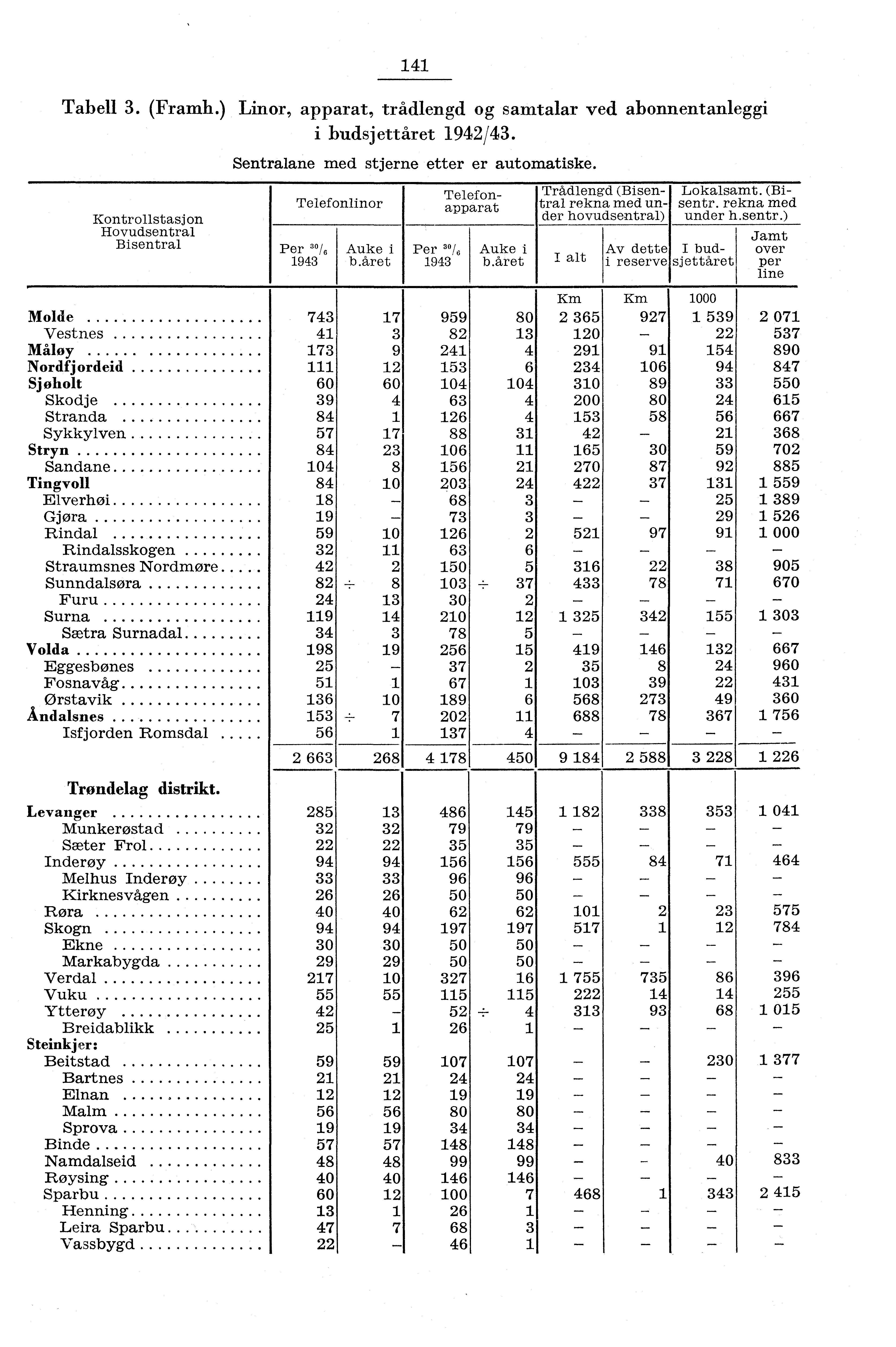 Telefonlinor Per "/ 6 943 Auke i båret 4 Tabell 3. (Framh.) Linor, apparat, trådlengd og samtalar ved abonn.entanleggi i budsjettåret 94/43.