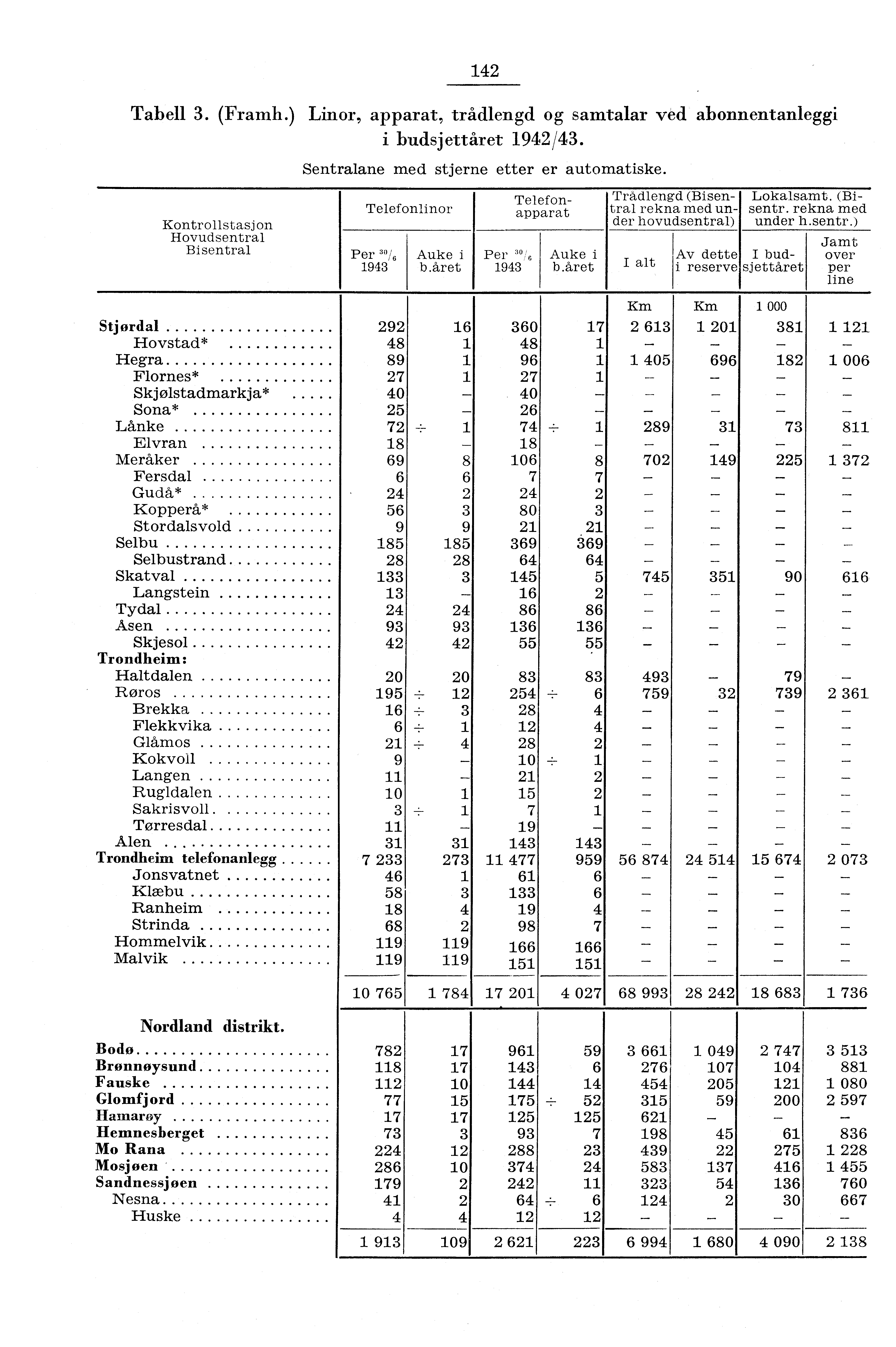 Kontrollstasjon Hovudsentral Bisentral Telefon Telefonlinor apparat Per 943 Auke i båret 4 Tabell 3. (Framh.) Linor, apparat, trådlengd og samtalar ved abonnentanleggi i budsjettåret 94/43.