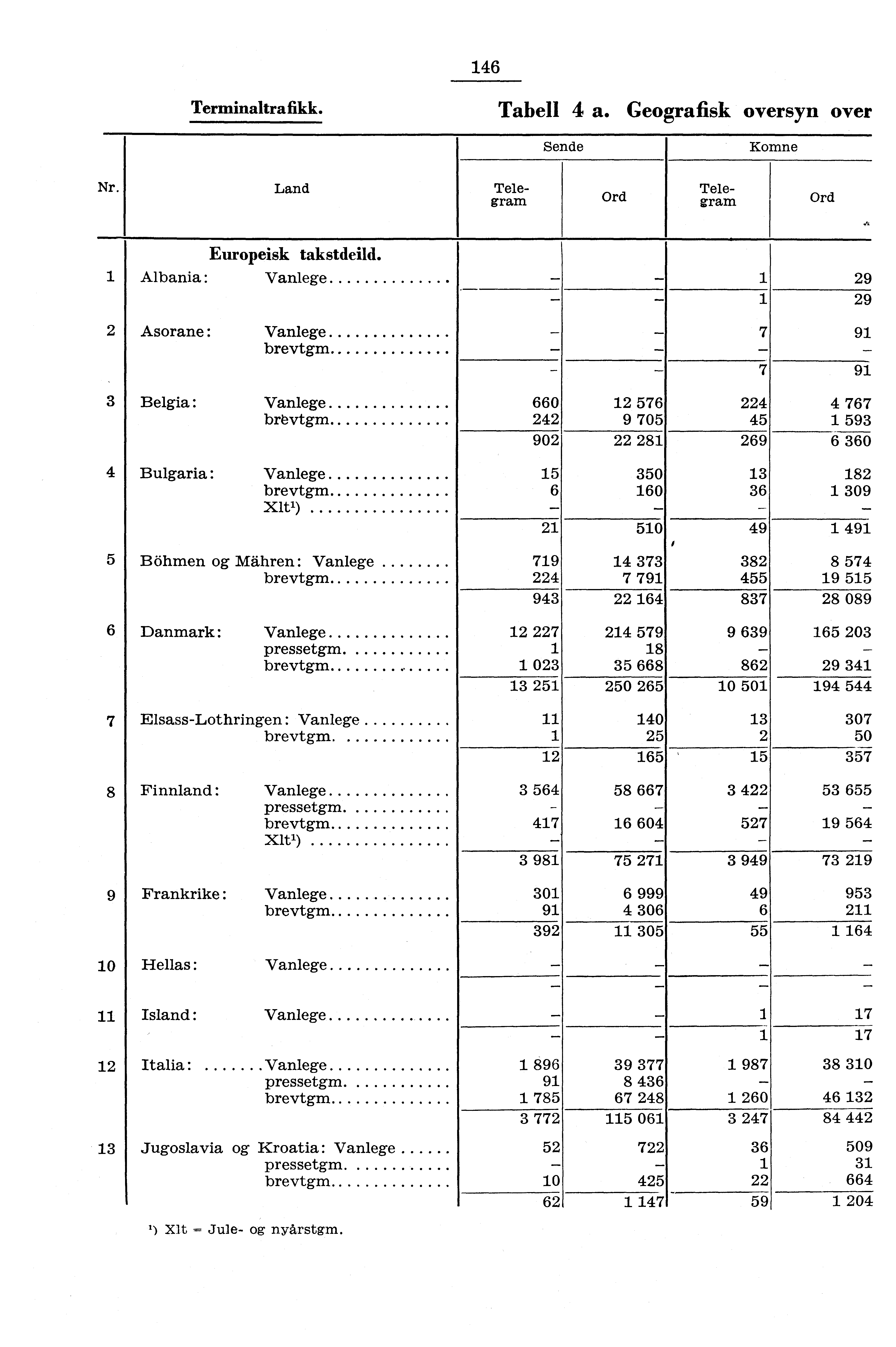 46 Terminaltrafikk. Tabell 4 a. Geografisk oversyn over Sende Komne Nr.