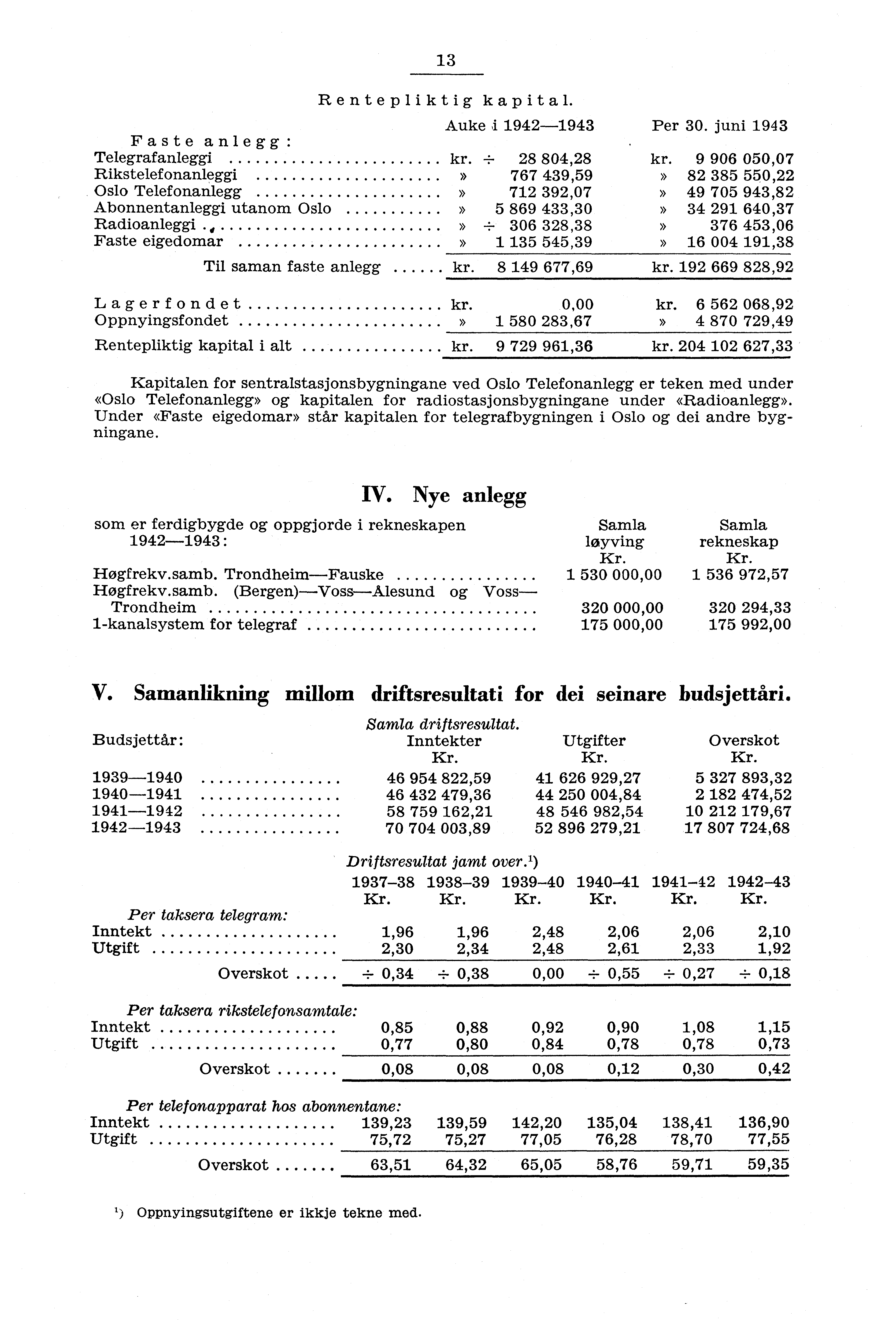 3 Rentepliktig kapital. Auke 94943 Per 30. juni 943 Faste anlegg: Telegrafanleggi kr., 8 804,8 kr.