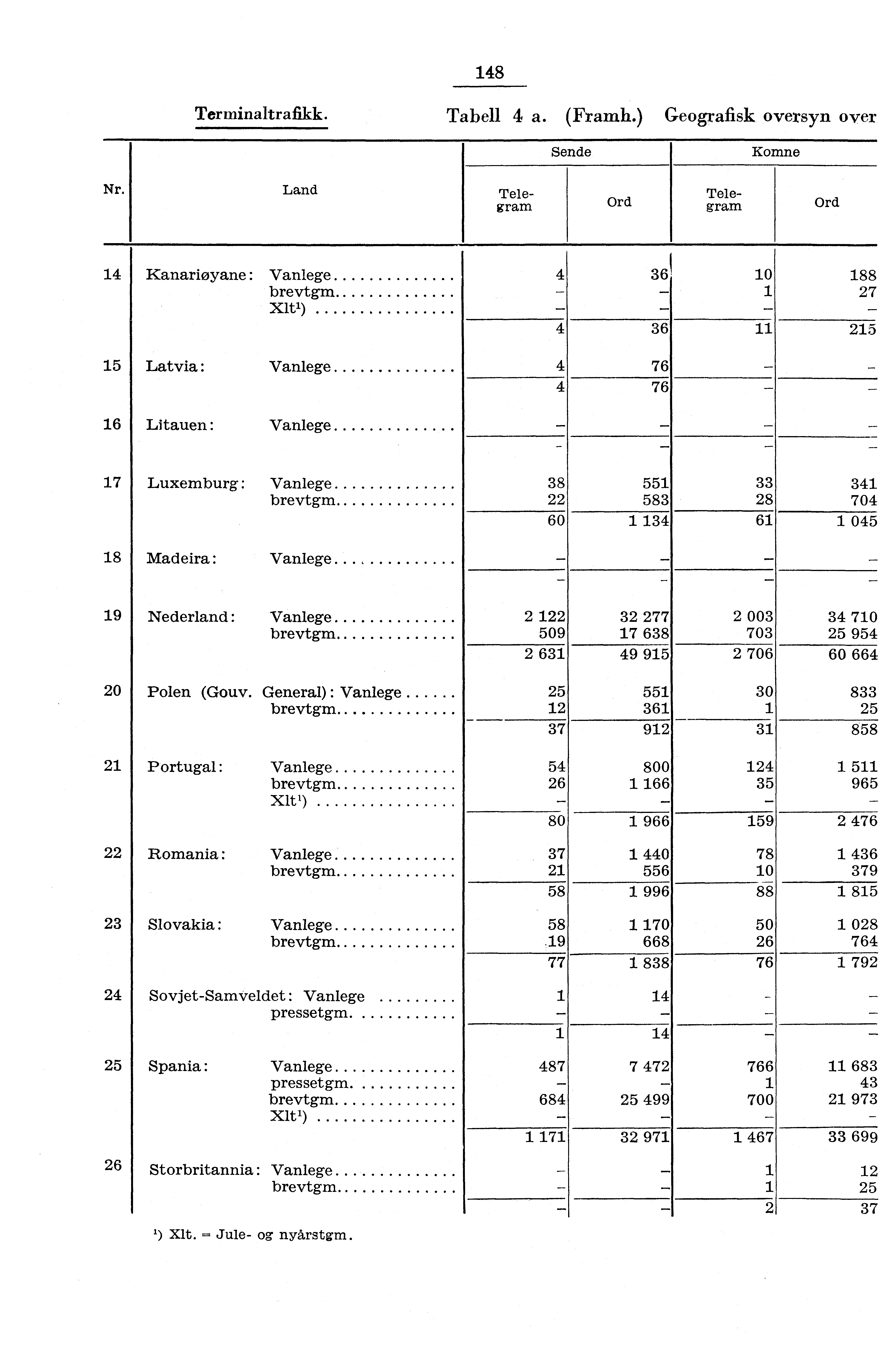 48 Terminaltrafikk. Tabell 4 a. (Framh.) Geografisk oversyn over Sende Komne Nr.