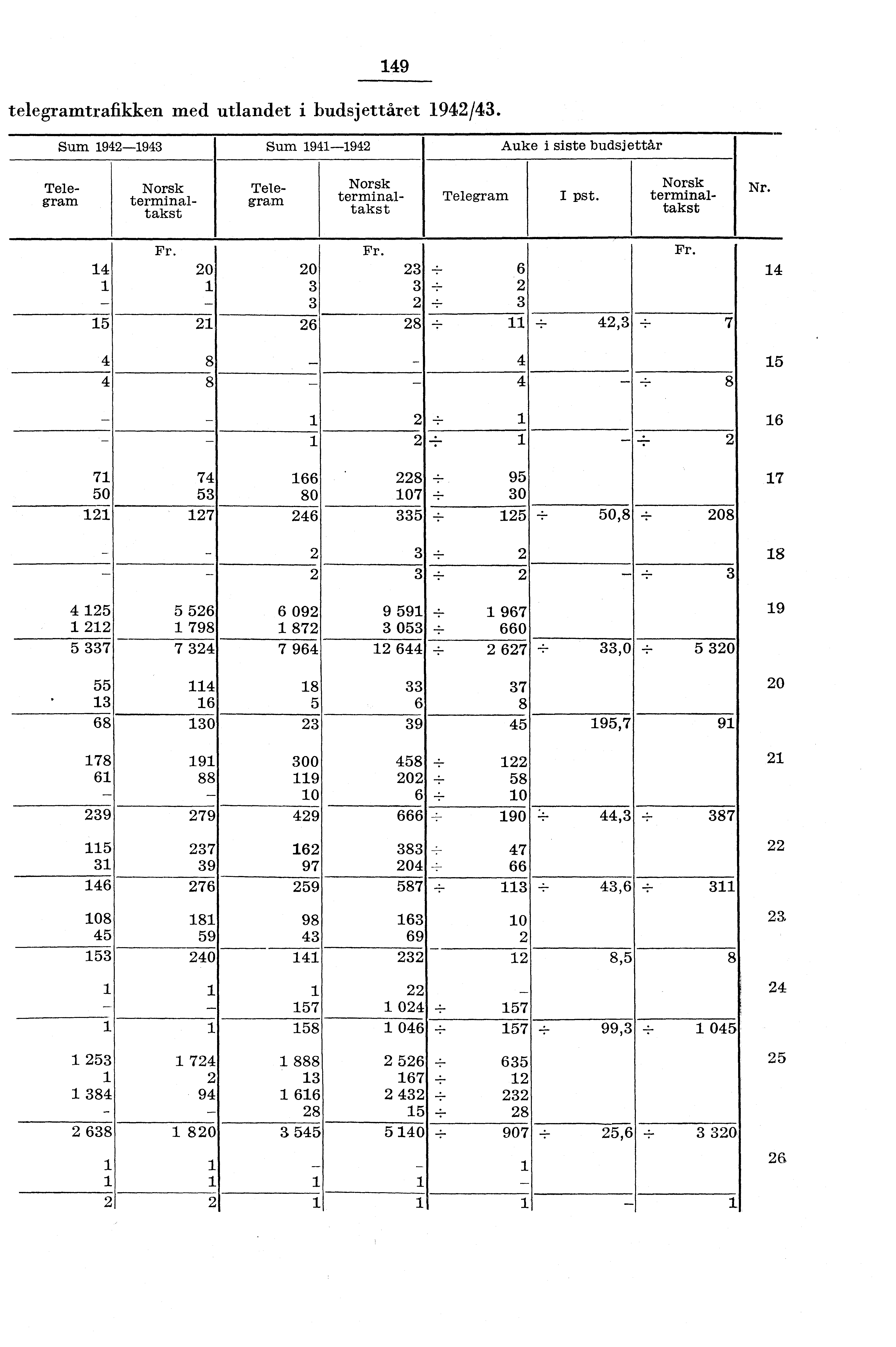 49 telegramtrafikken med utlandet i budsjettåret 94/43. Sum 94943 Sum 9494 Auke i siste budsjettår Telegram Norsk terminaltakst Telegram Norsk terminaltakst Telegram Norsk I pst. terminaltakst Nr. Fr.