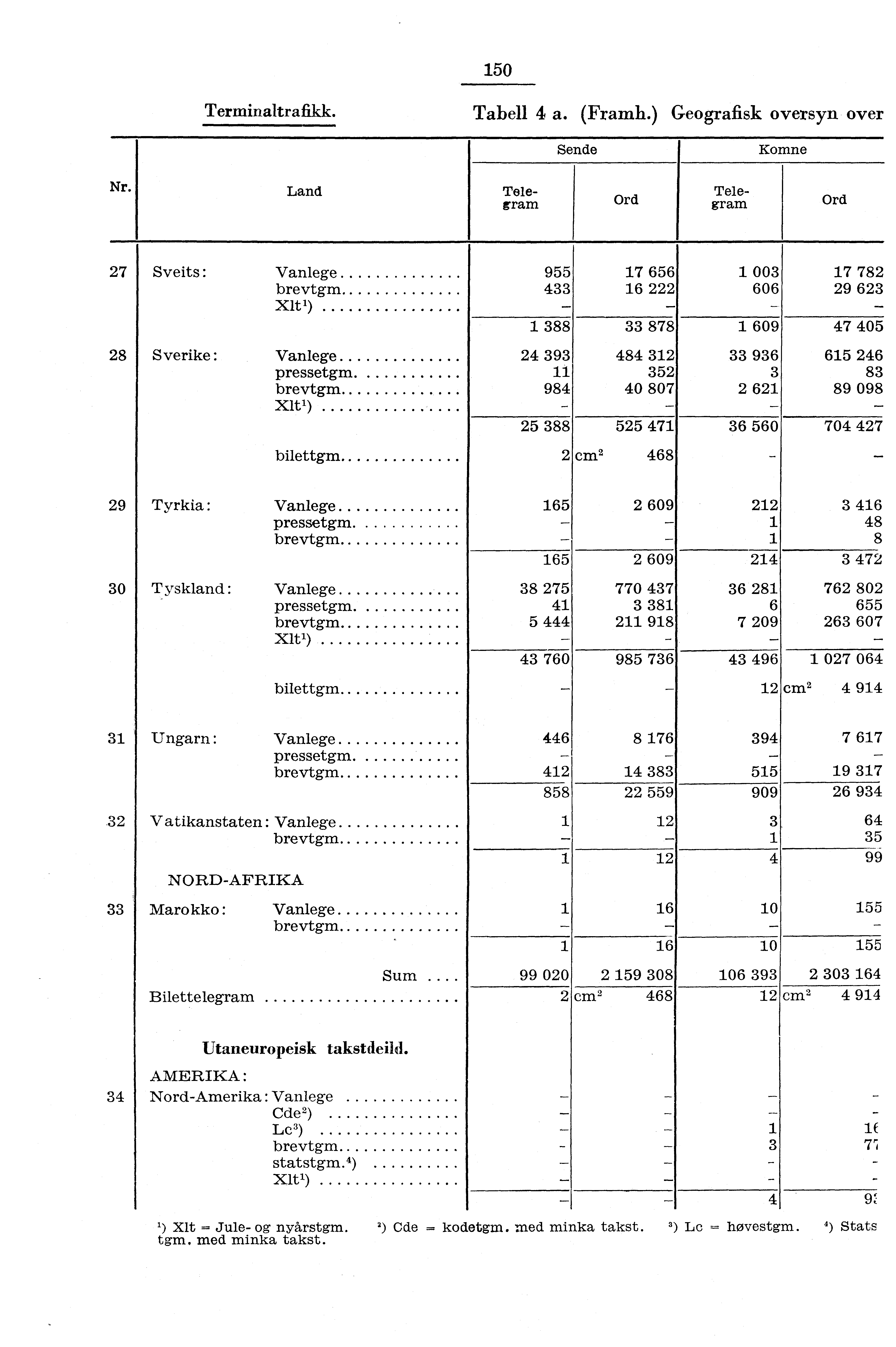 50 Terminaltrafikk. Tabell 4 a. (Framh.) Geografisk oversyn over Sende Komne Nr.