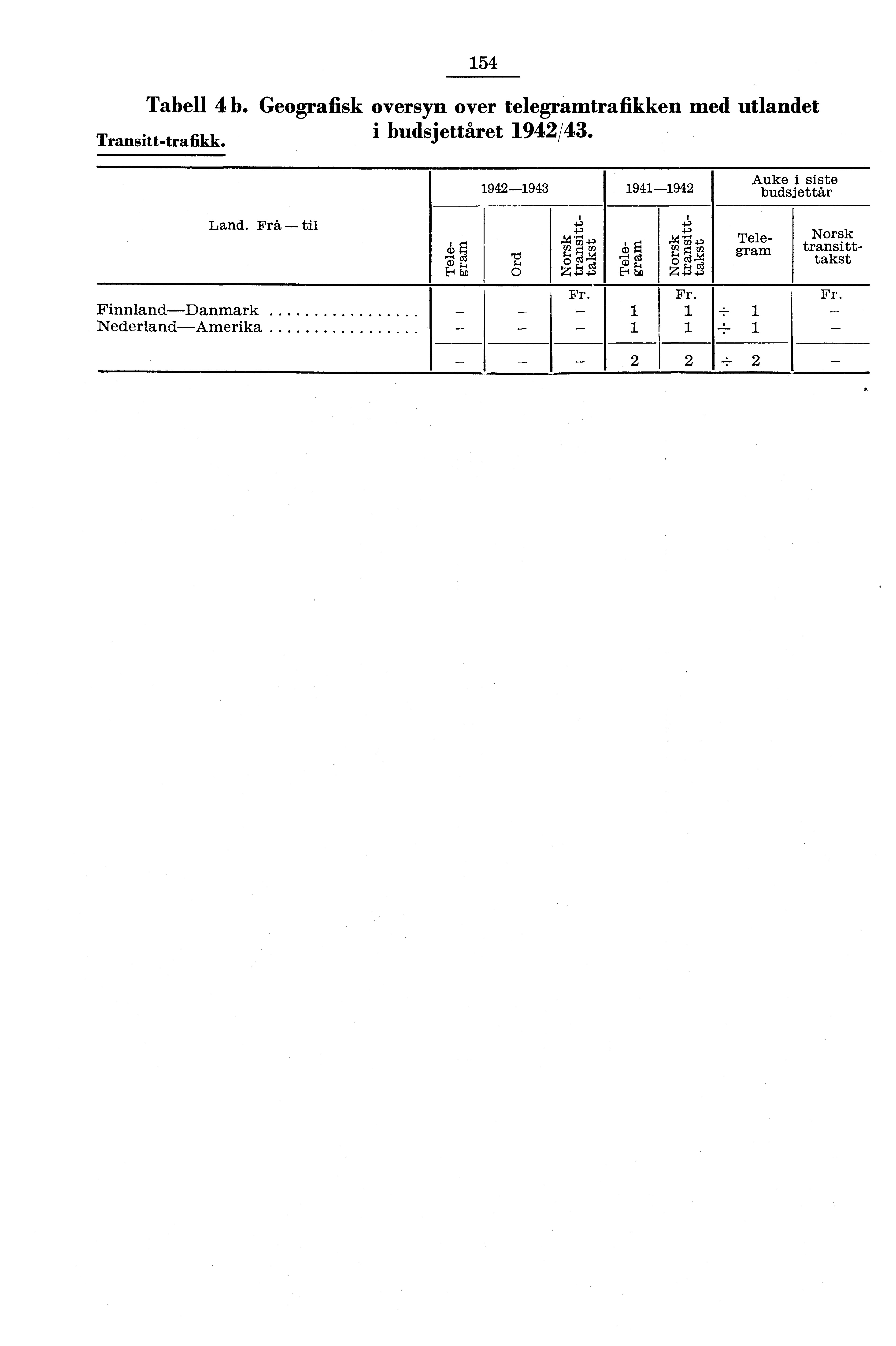 54 Tabell 4 b. Geografisk oversyn over telegramtrafikken med utlandet Transitttrafikk. i budsjettåret 94/43.