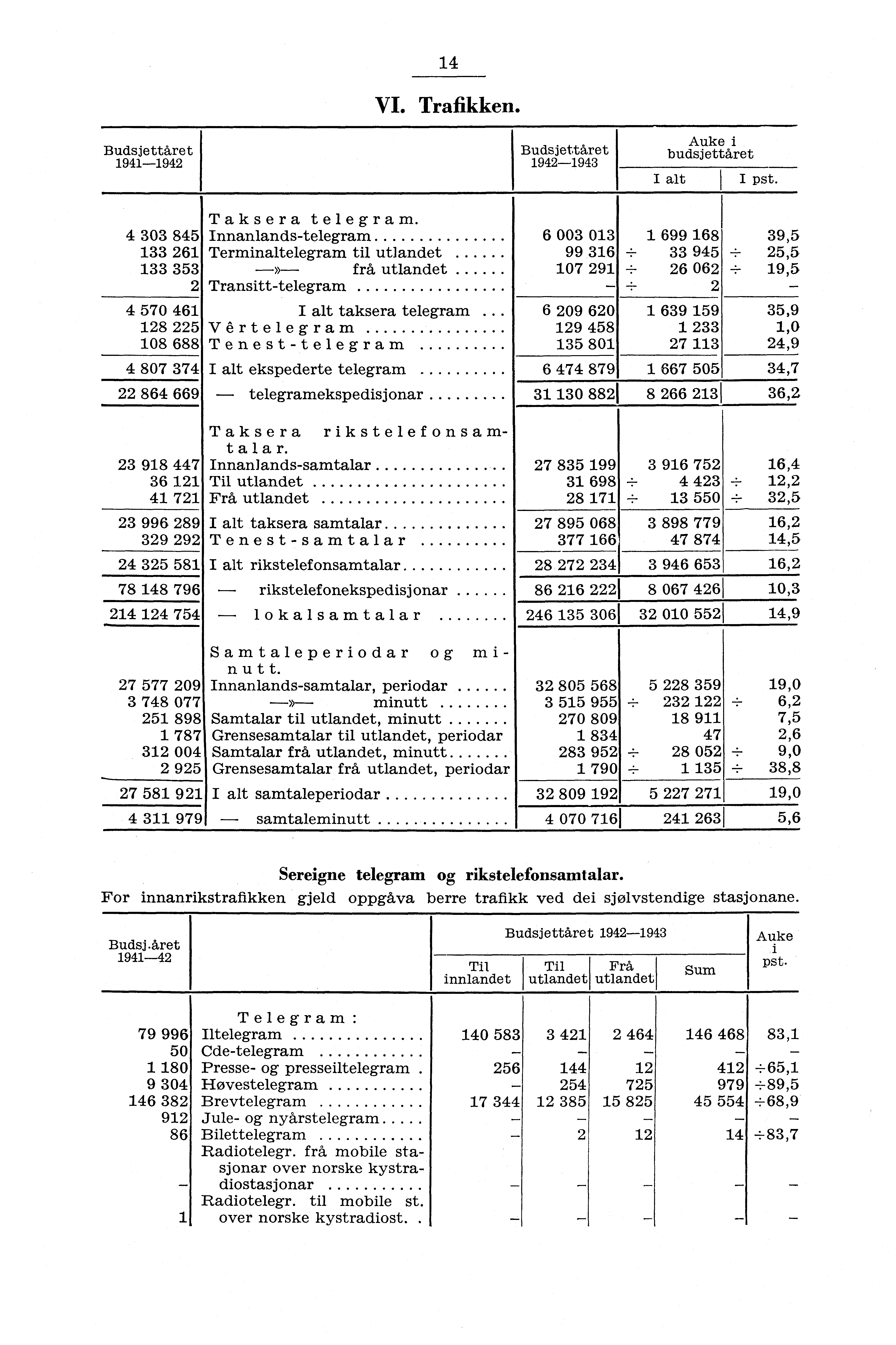 4 VI. Trafikken. Budsjettåret 9494 Budsjettåret 94943 Auke i budsjettåret I alt I I pst. Taksera telegram.