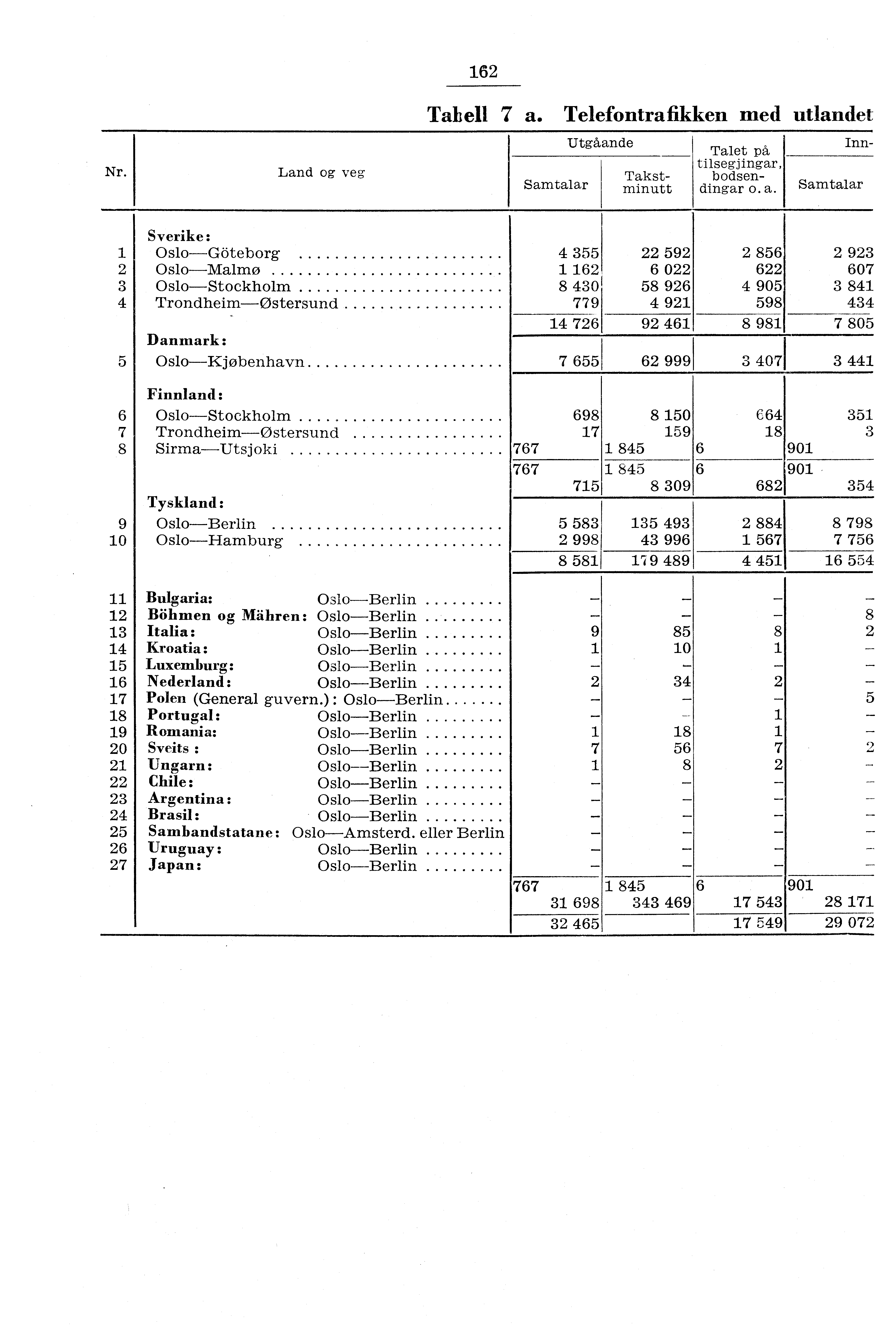 Nr. Land og veg 6 Taliell 7 a.