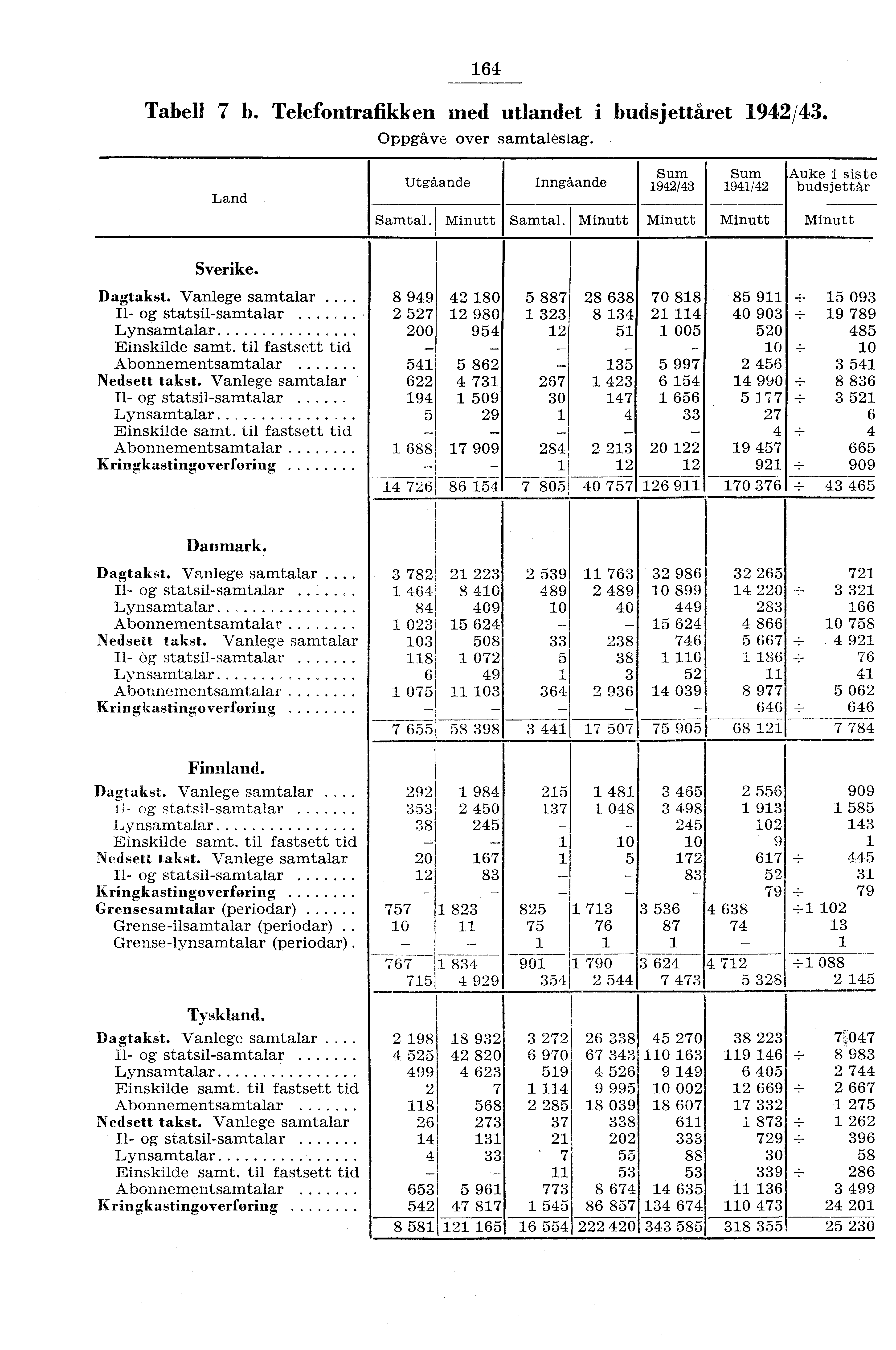 64 Tabell 7 b. Telefontrafikken med utlandet i budsjettåret 94/43. Oppgåve over samtaleslag. Land Utgåande Inngåande Sum 94/43 Sum 94/4 Auke i siste budsjettår Samtal. Minutt Samtal.