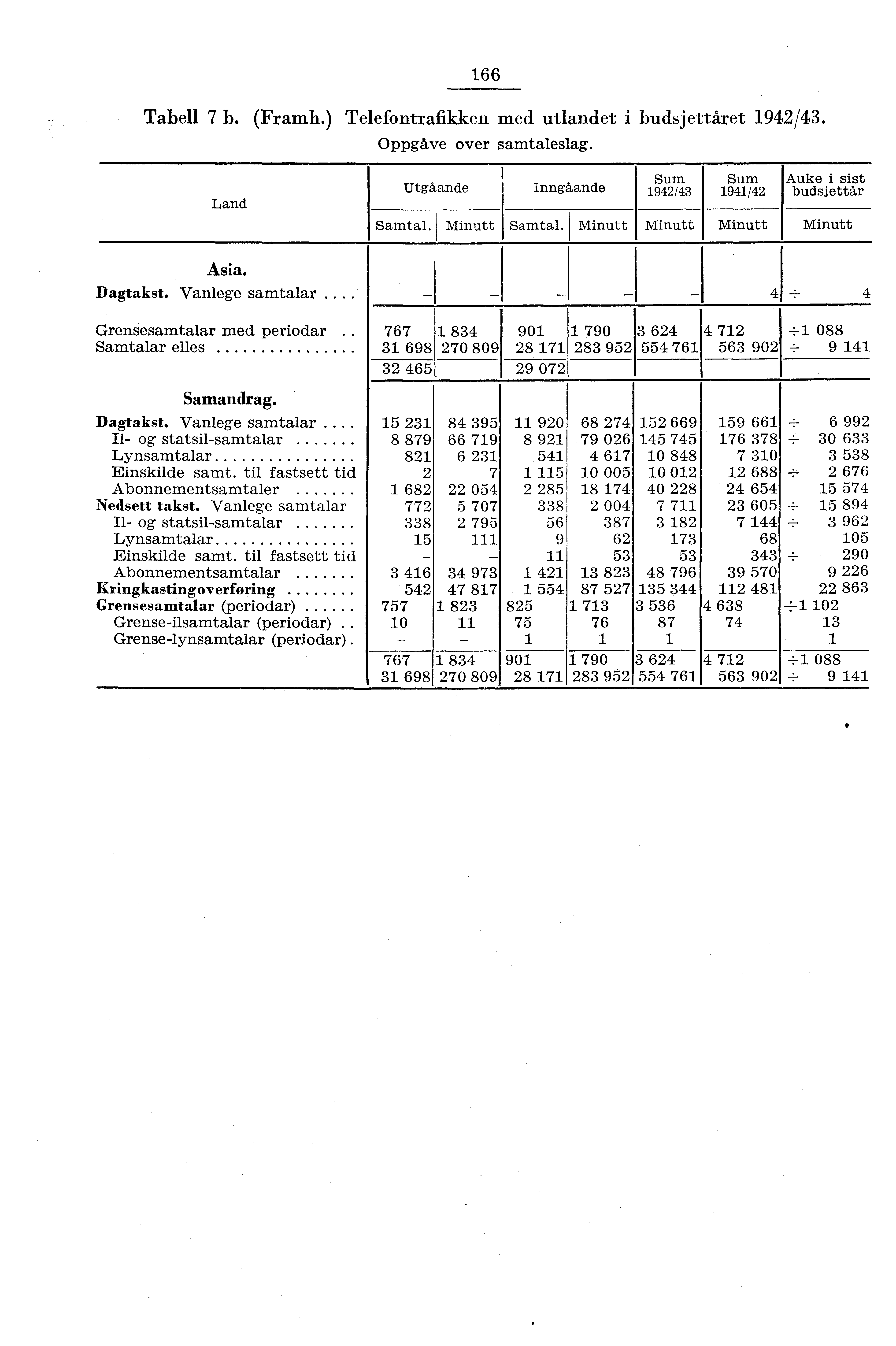 66 Tabell 7 b. (Framh.) Telefontrafikken med utlandet i budsjettåret 94/43. OppgAve over samtaleslag. Land Asia. Dagtakst. Vanlege samtalar. Grensesamtalar med periodar Samtalar elles Samandrag.