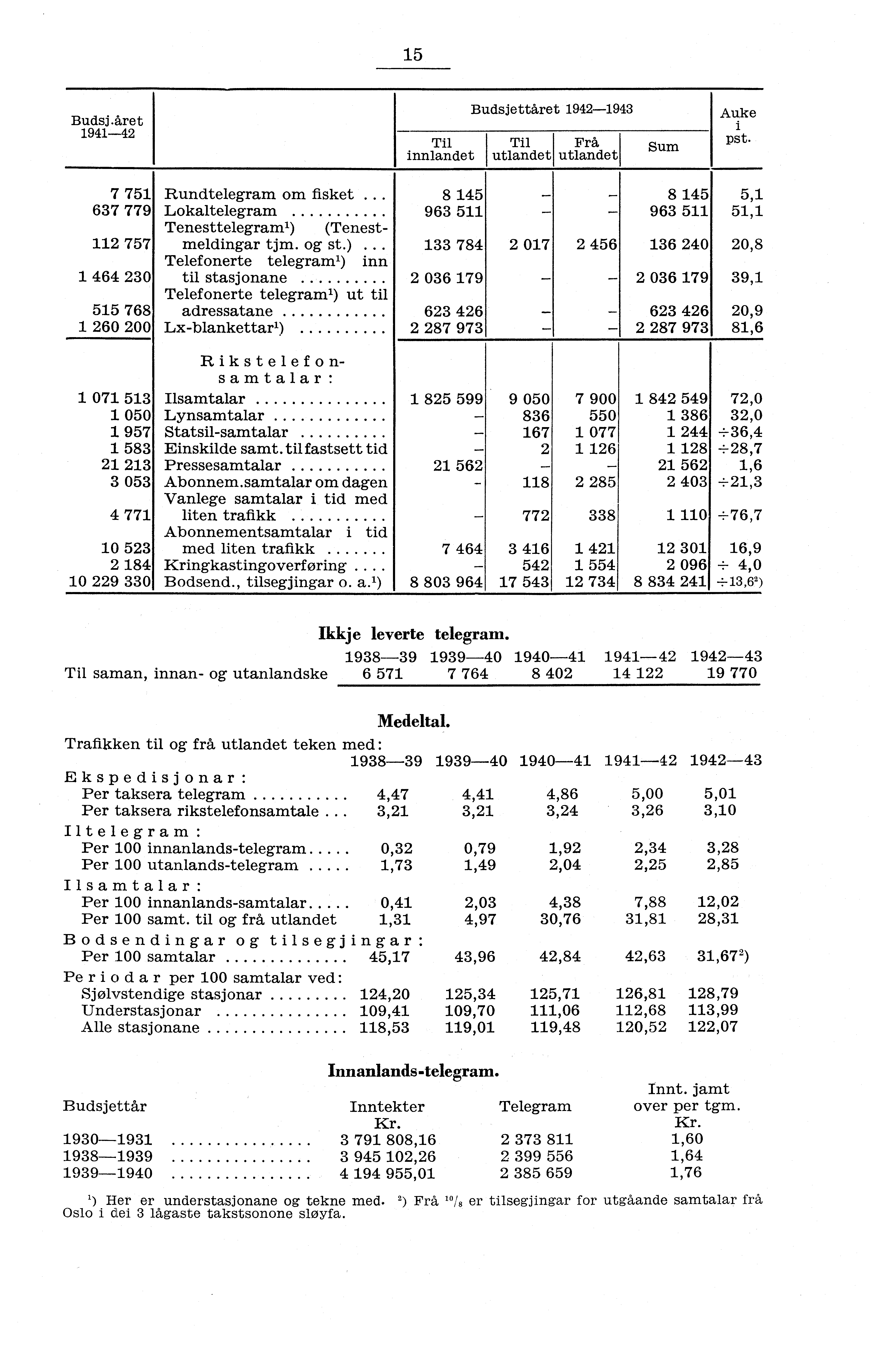 5 Budsj.året 944 Til innlandet Budsjettåret 94943 Til utlandet Frå utlandet Sum Auke pst.