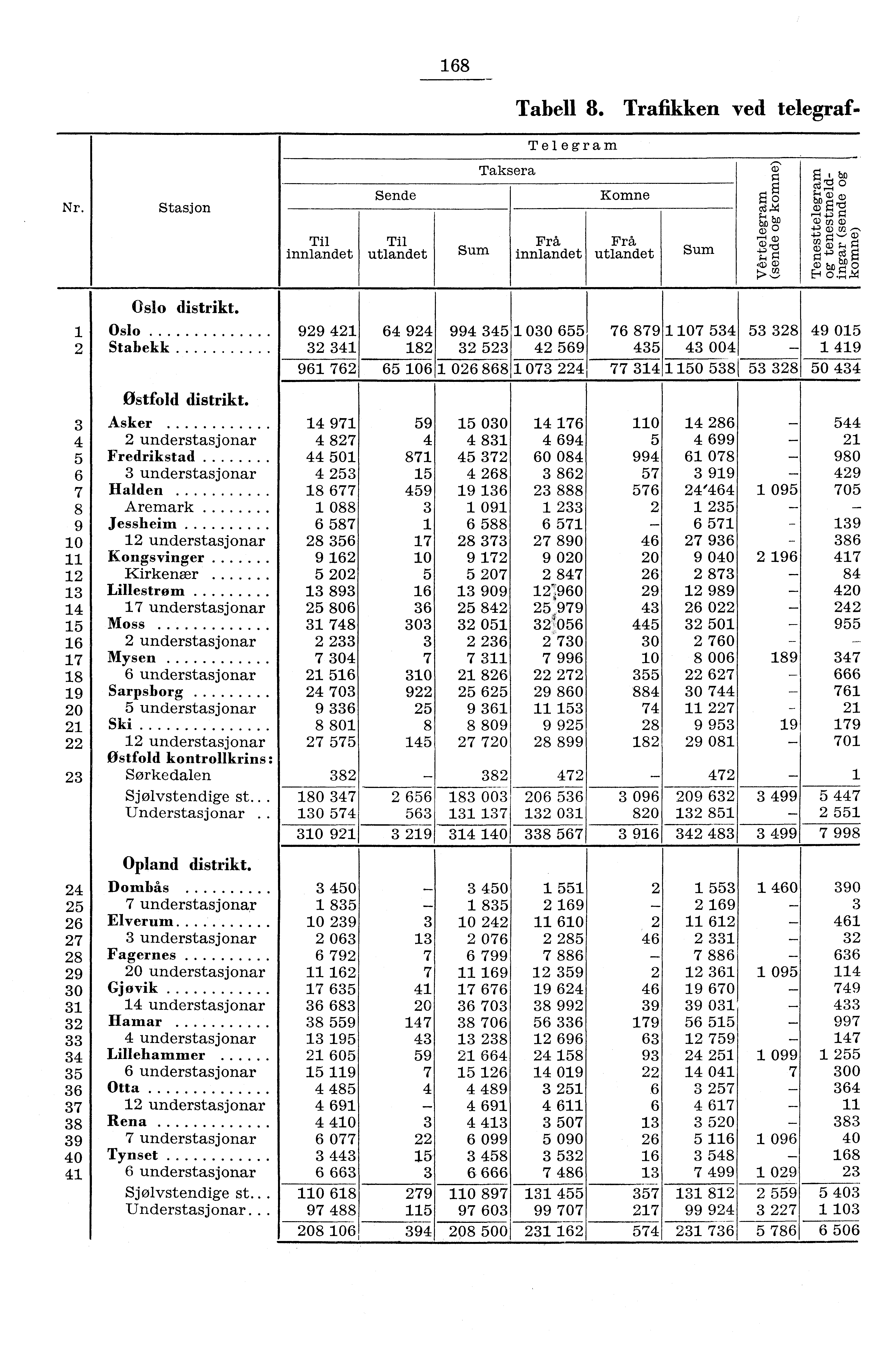 68 Tabell 8. Trafikken ved telegraf. Telegram Taksera Nr.