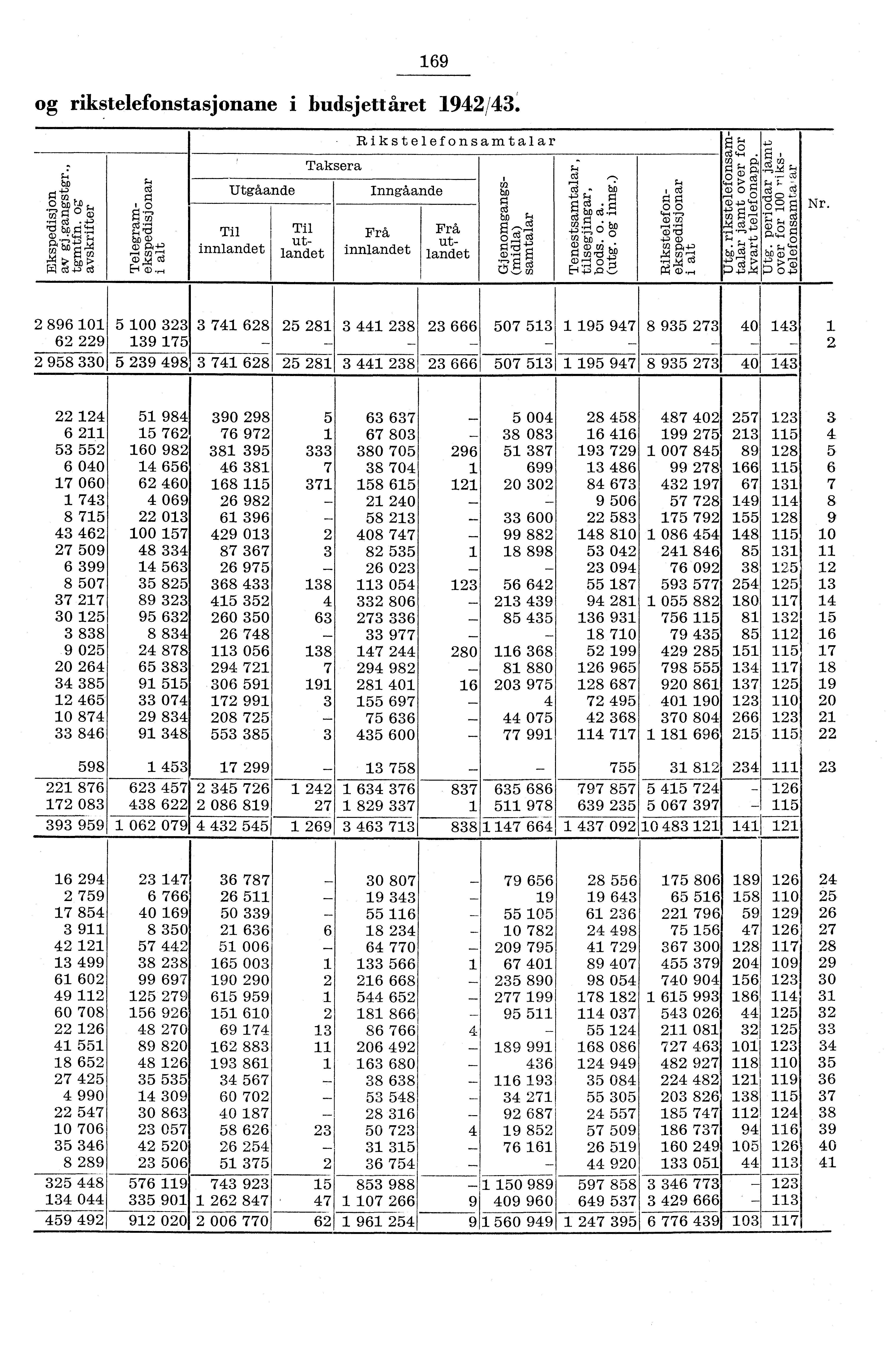 Frå innlandet 69 og rikstelefonstasjonane i budsjettåret 94/43. Utgåande Til innlandet Til utlandet Taksera Rikstelefonsamtalar Inngåande Frå utlandet d 'cei t4; ;eo U3) g 4.