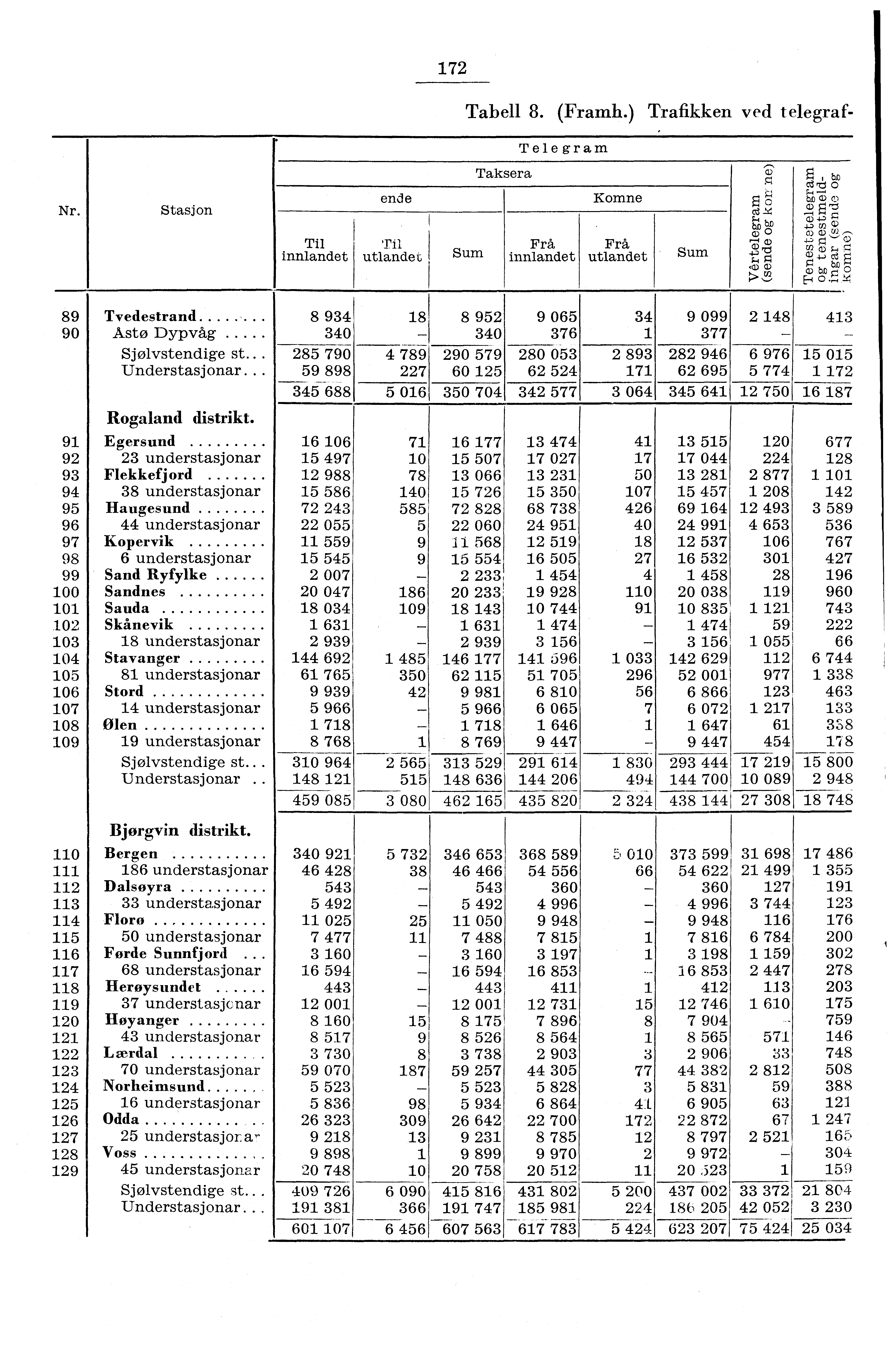 7 Tabell 8. (Framh.) Trafikken ved telegraf Telegram Nr. Stasjon Til innlandet ende Til utlandet Sum Taksera Frå innlandet Komne Frå utlandet Sum c3 bi () rd g <o cl) b.