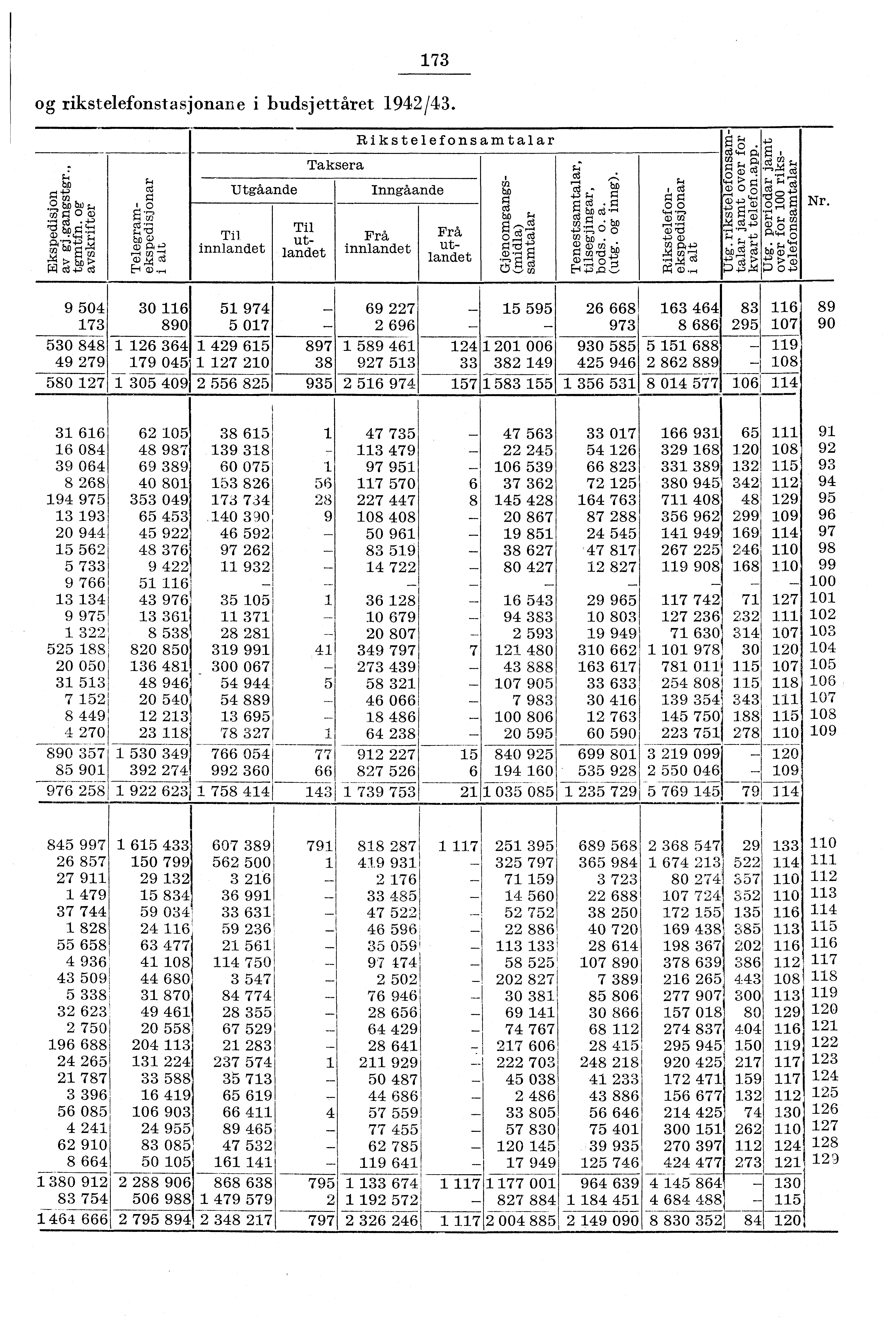 73 og rikstelefonstasjonane i budsjettåret 94/43. Utgåande Til innlandet Til utlandet Taksera Rikstelefonsamtalar Inngåande Frå innlandet Frå utlandet tao o7 bo 7' g g ca o 764;8 rn (L) gz,.