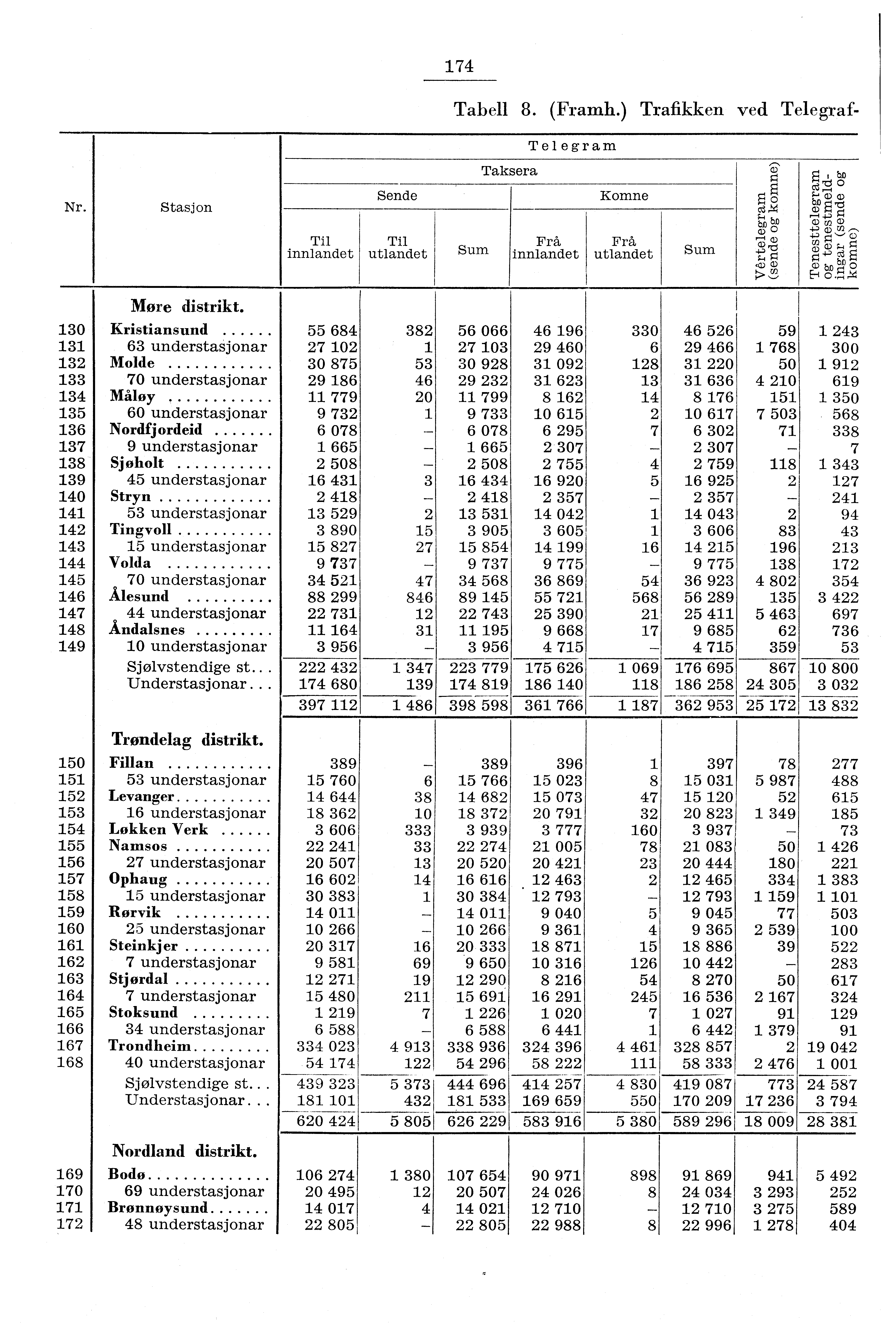 74 Tabell 8. (Framh.) Trafikken ved Teegraf Telegram Taksera Nr. Stasjon Sende Komne Til innlandet Til utlandet Sum Frå innlandet Frå utlandet Sum More distrikt.