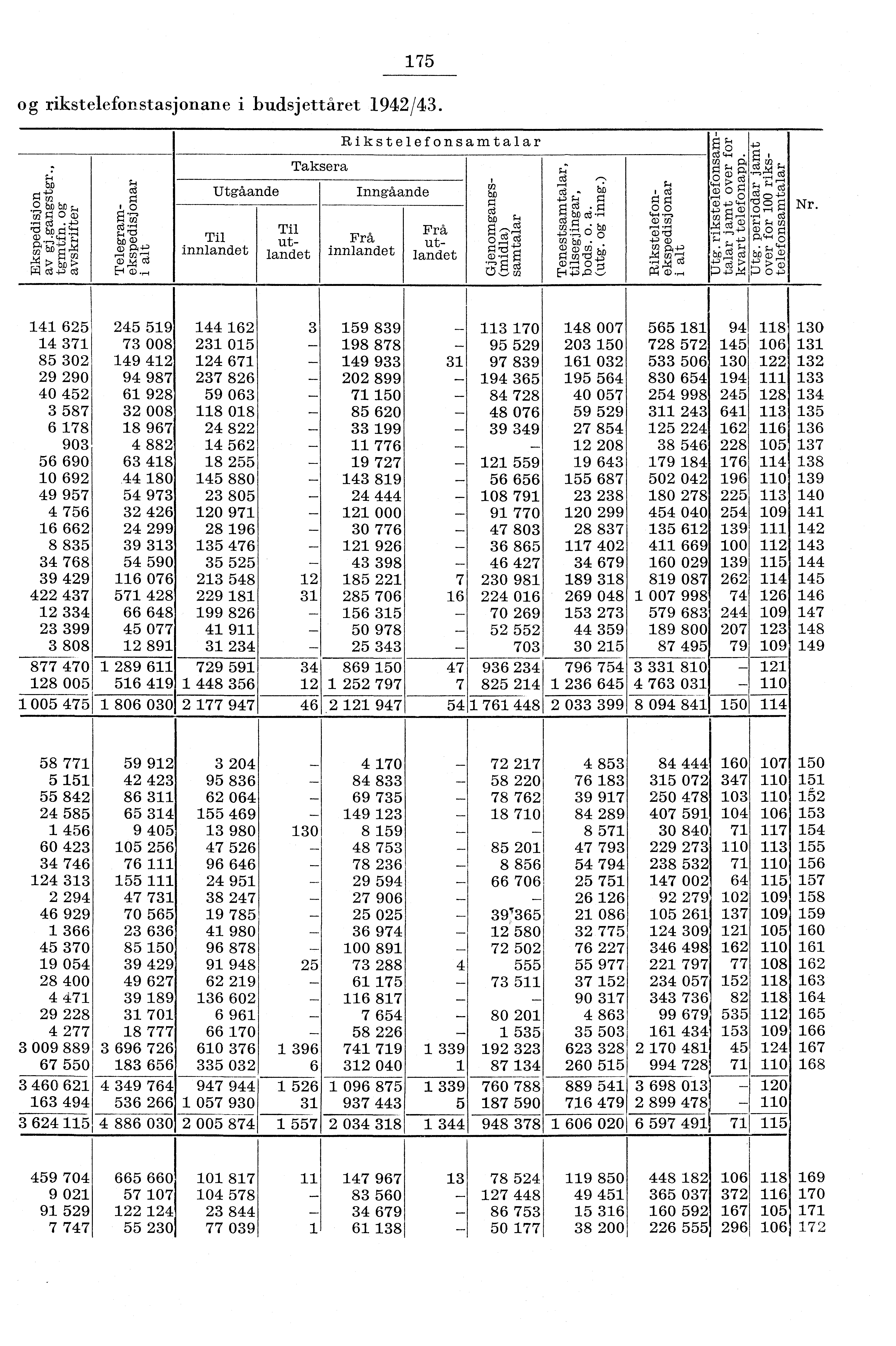 75 og rikstelefonstasjonane i budsjettåret 94/43. ;; bp g 4'rn o bo *IR g 0 cp Utgåande Taksera Rikstelefonsamtalar Inngåande rci be g Til Frå bi) cl) tie Til ;zrg 4'3 u ut Frå ut 4.