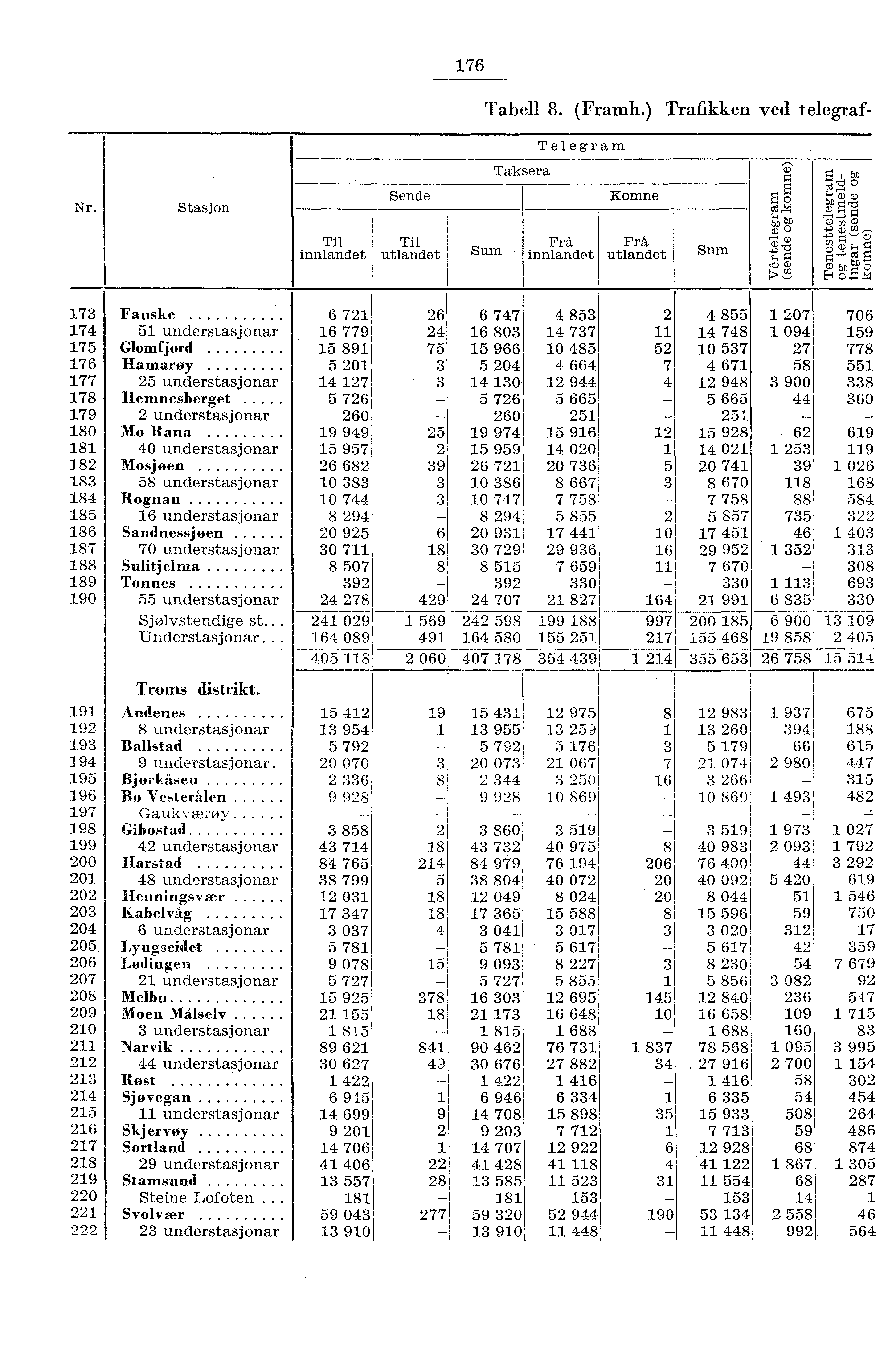 76 Tabell 8. (Framh.) Trafikken ved telegraf Telegram Nr. Stasjon Sende Taksera Komne E Cd o Til Til innland et utlandet Sum Frå innlandet Frå utlandet Snm tal hi) a) 0 7);6) ;.