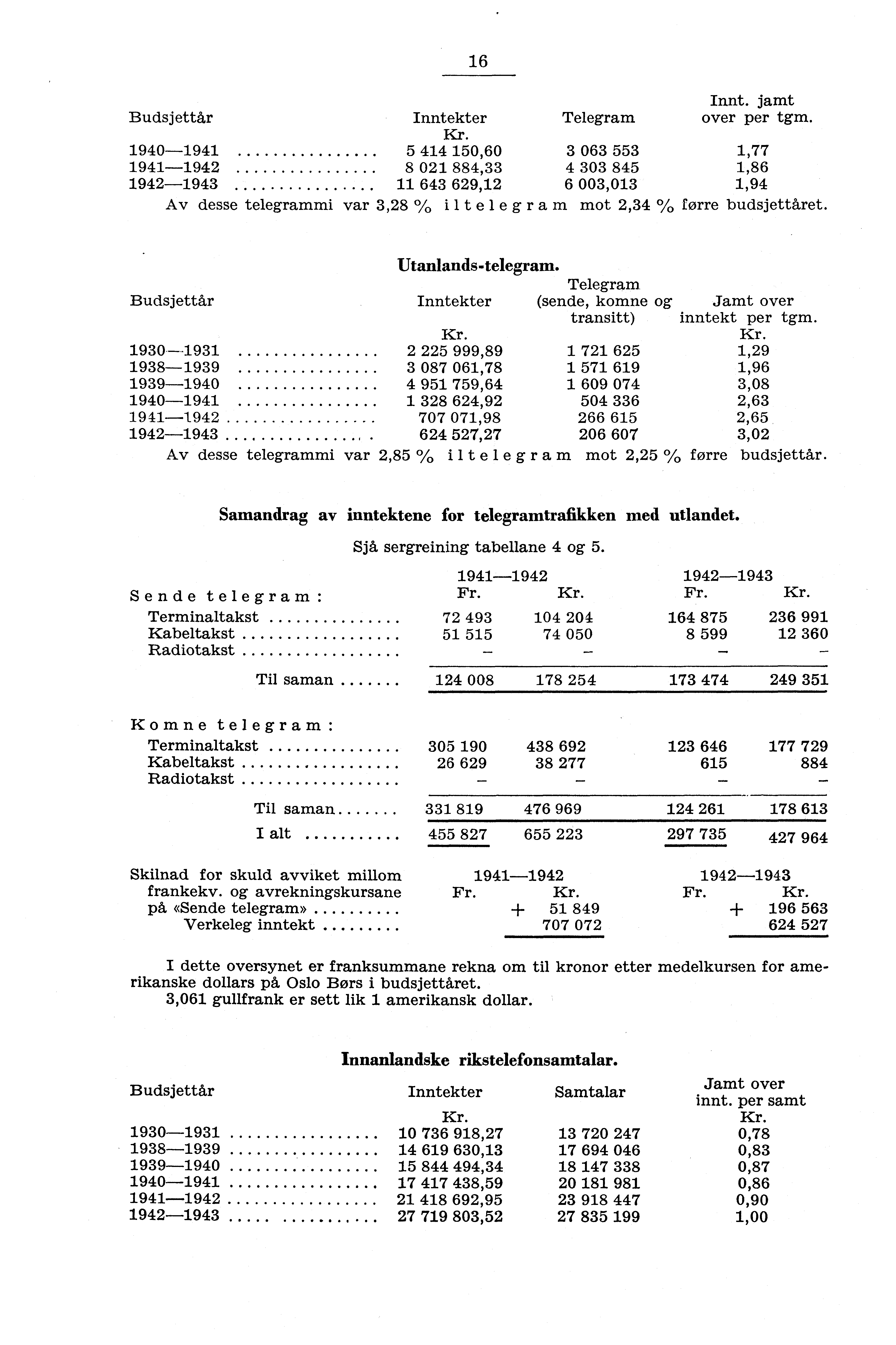 6 In.nt. jamt Budsjettår Inntekter Telegram over per tgm.