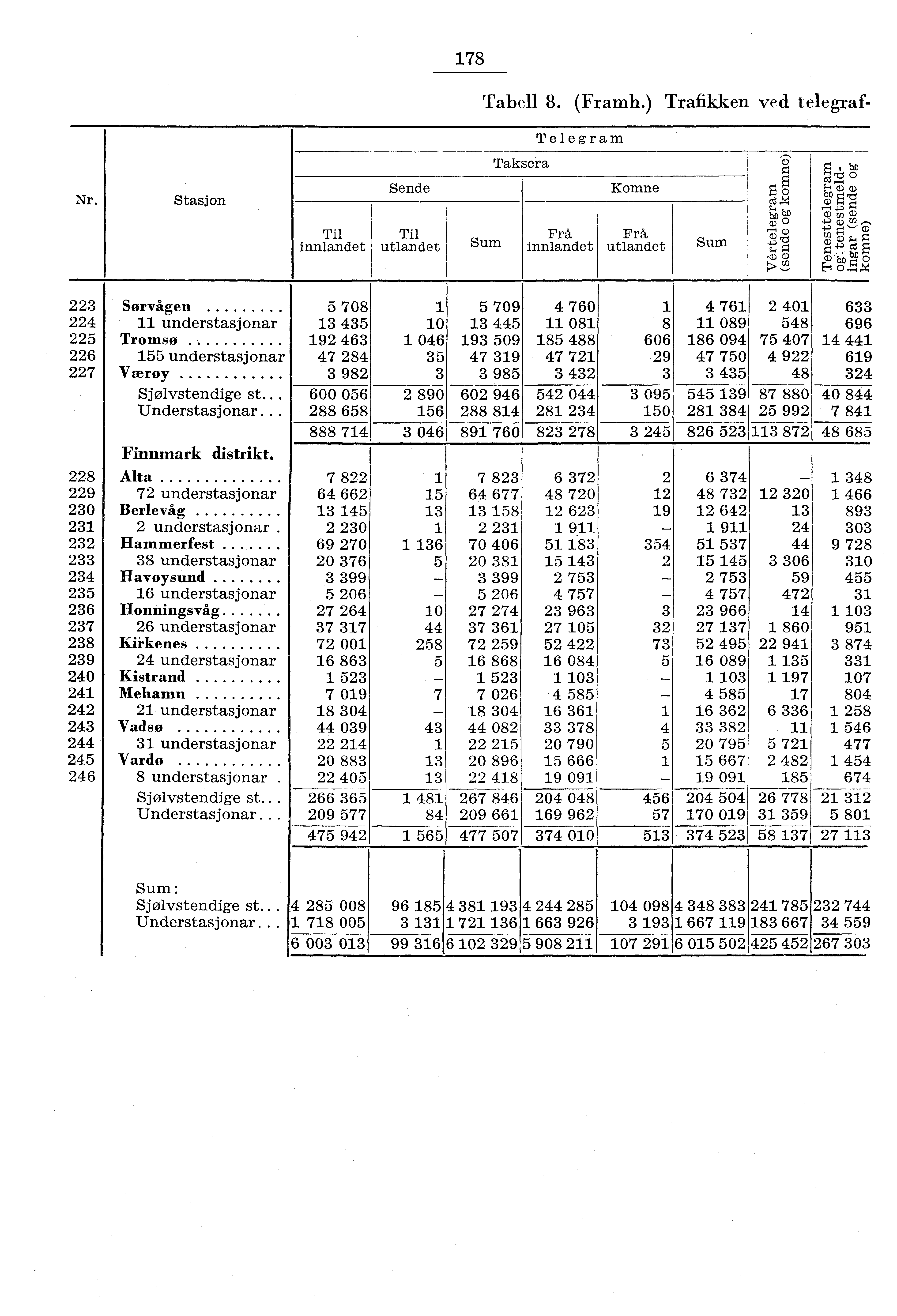 78 Tabell 8. (Framh.) Trafikken ved telegraf Telegram Nr. Stasjon Til innlandet Sende Til utlandet Sum Taksera Frå innlandet Komne Frå utlandet Sum tz,, o rci e <CD t'o'd V."8 (i) g ' CD F.