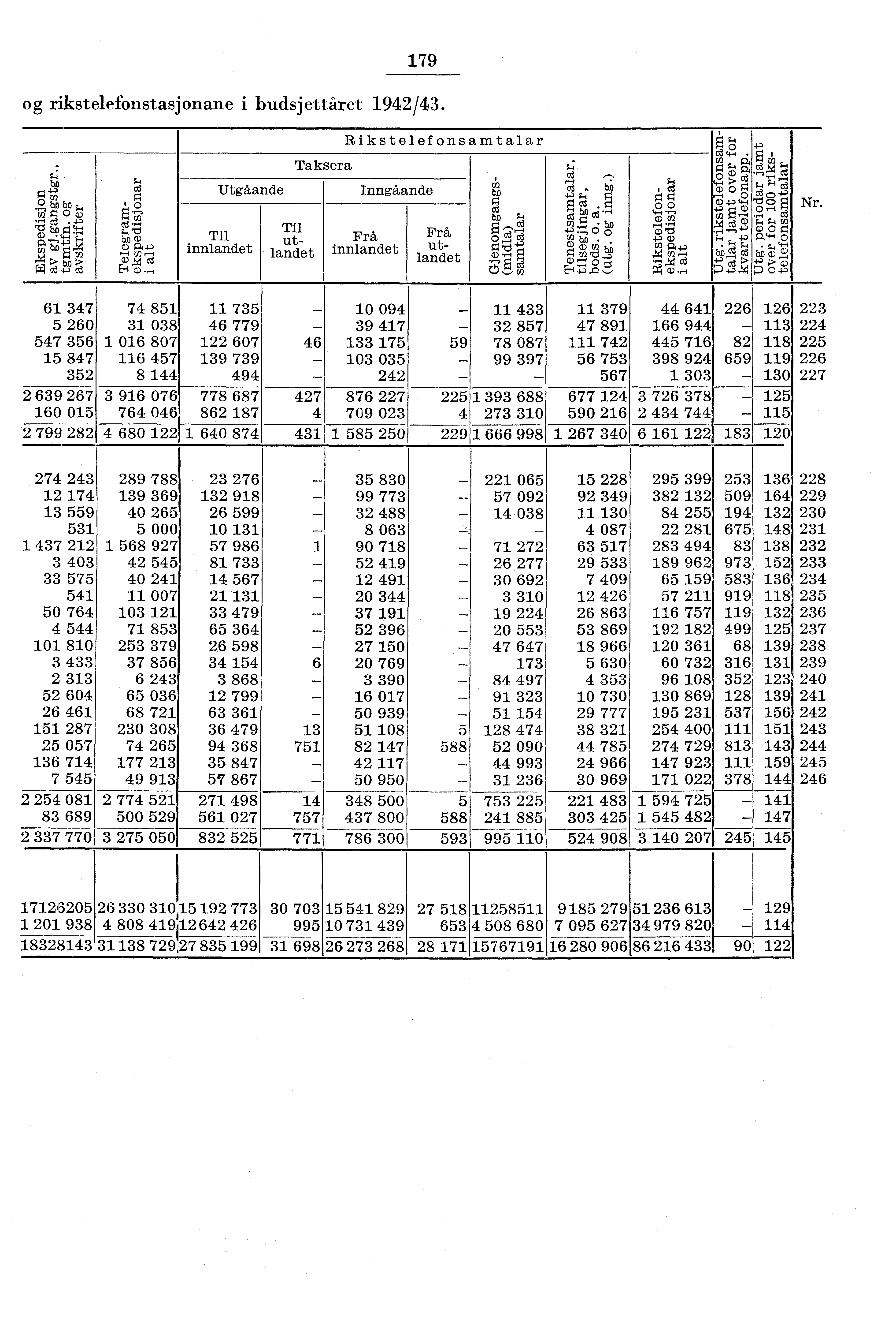 79 og rikstelefonstasjonane i budsjettåret 94/43. Rikstelefonsamtalar E, : Taksera ;.7 mt44,., gi, g c.,,c,t Am cd t,. ca Utgåande Inngåande u) rsi z t ' ac,. ce" a> 0,..L.74 o o c'' 4' n' ''.