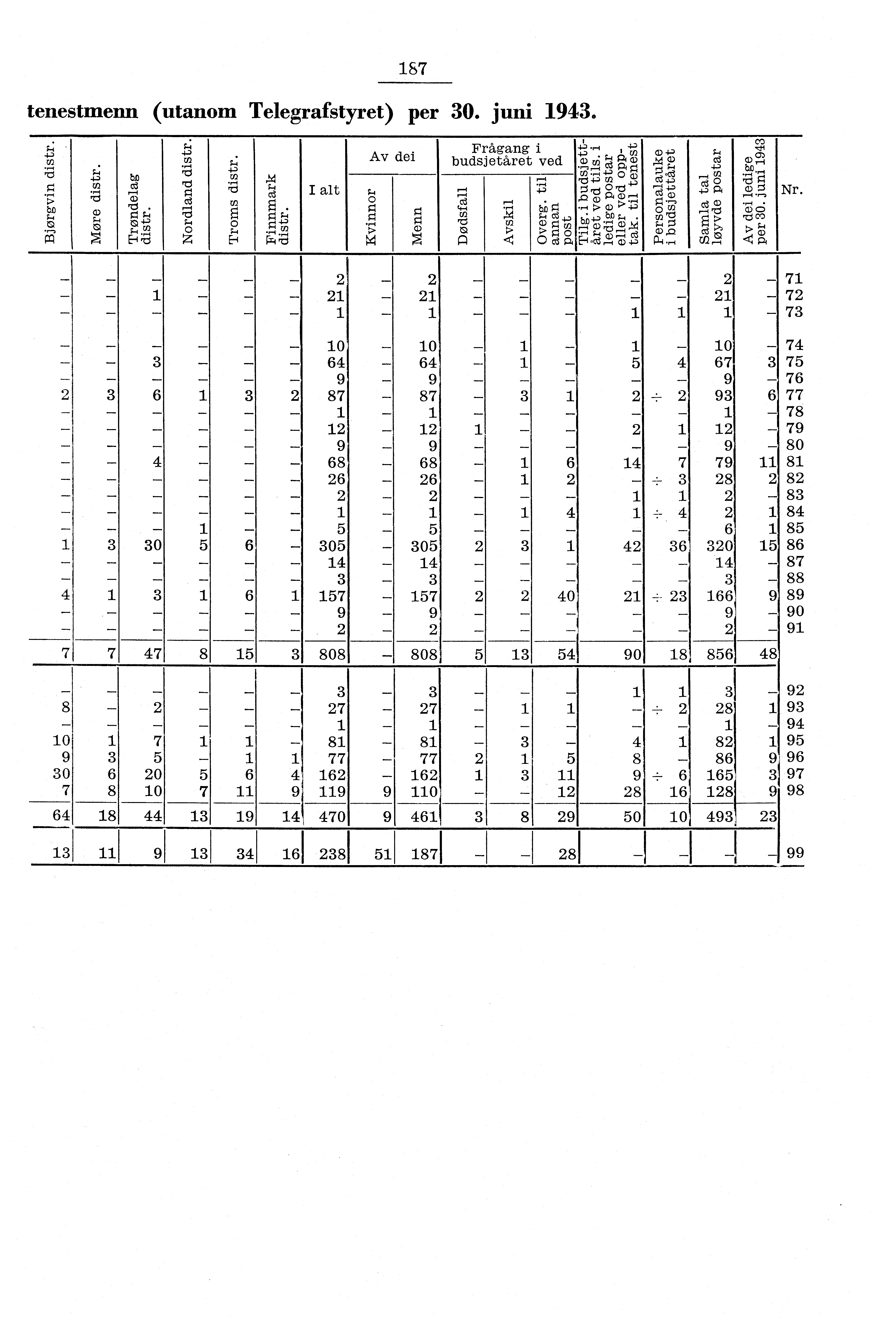 tenestmenn (utanom Telegrafstyret) per 30. juni 943. 87 rn rcs o o bn,l ts) P ro 4.