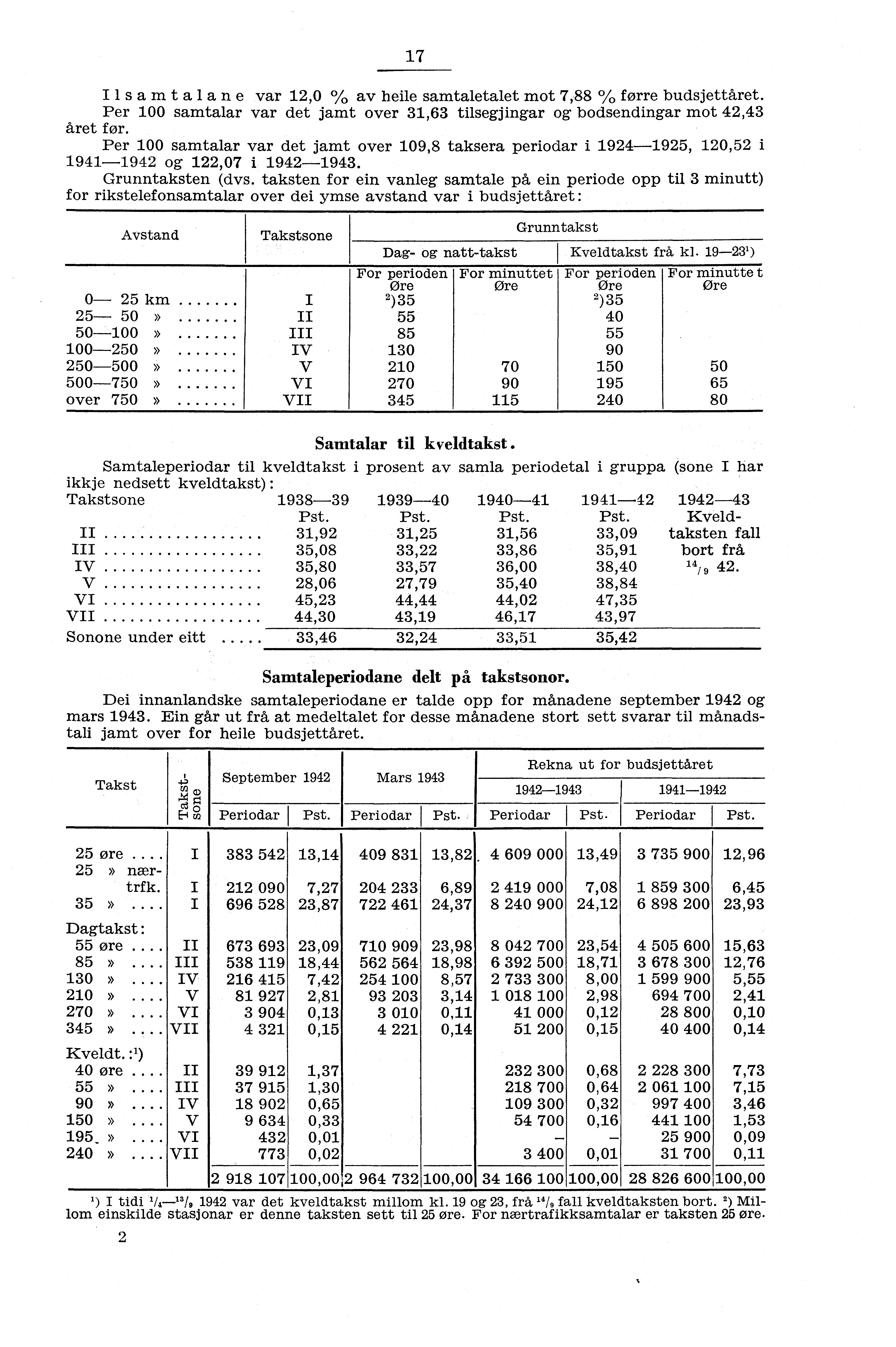 7 Ilsamtalane var,0 ' 3/0 av heile samtaletalet mot 7,88 % forre budsjettåret. Per 00 samtalar var det jamt over 3,63 tilsegjingar og bodsendingar mot 4,43 året for.