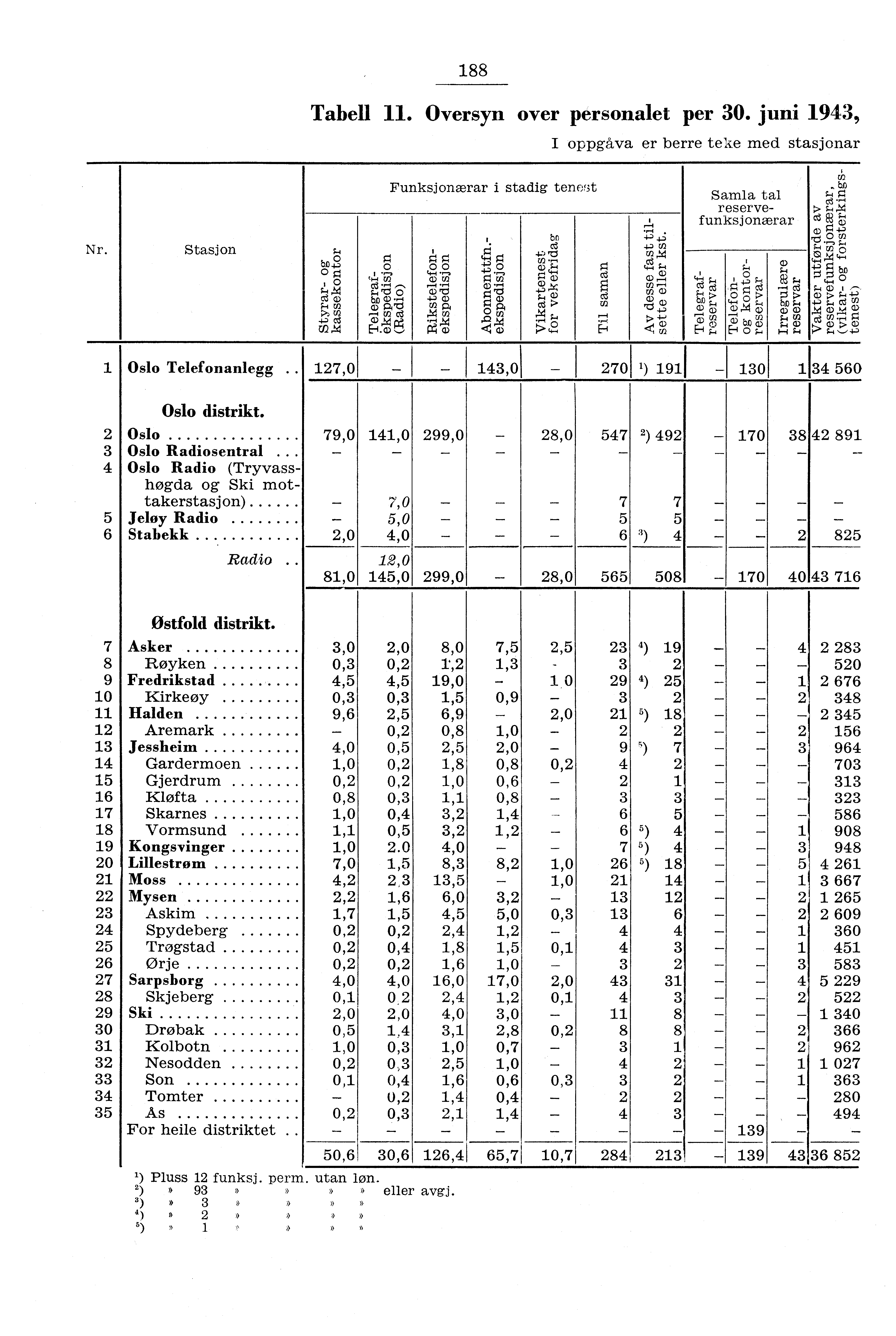 88 Tabell. Oversyn over personalet per 30. juni 943, I oppgåva er berre teke med stasjonar Funksjonærar i stadig tenest O Nr. Stasjon M o gg Og 4 00 04,4 q)4 7.) o rn bo o +D fl $.4 0 cd> o.