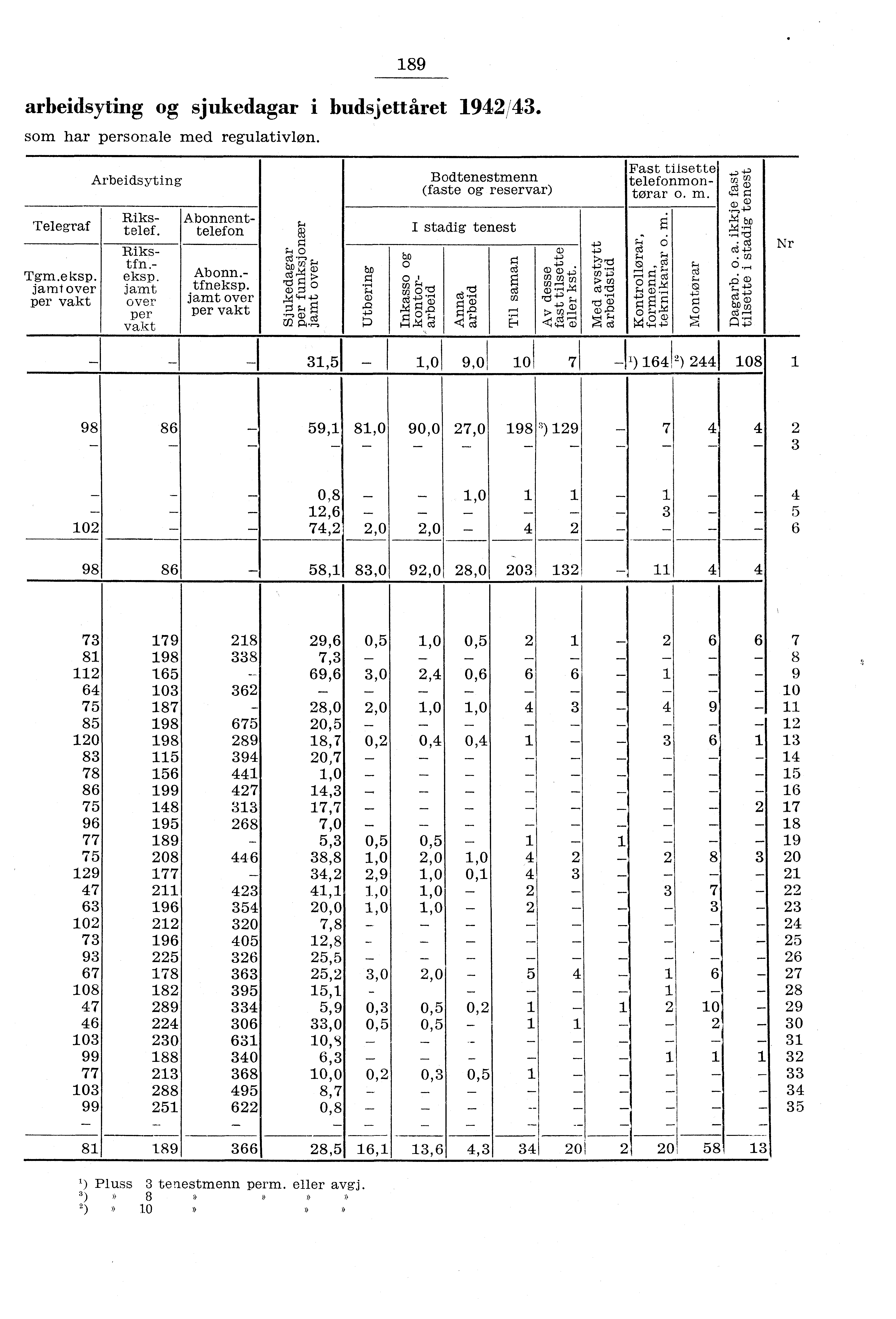 89 arbeidsyting og sjukedagar i budsjettåret 94/43. som har personale med regulativløn. Telegraf Arbeidsyting Bodtenestmenn (faste og reservar) I stadig tenest Abonnenttelefon P e +D..., ca Tgm.e ksp.