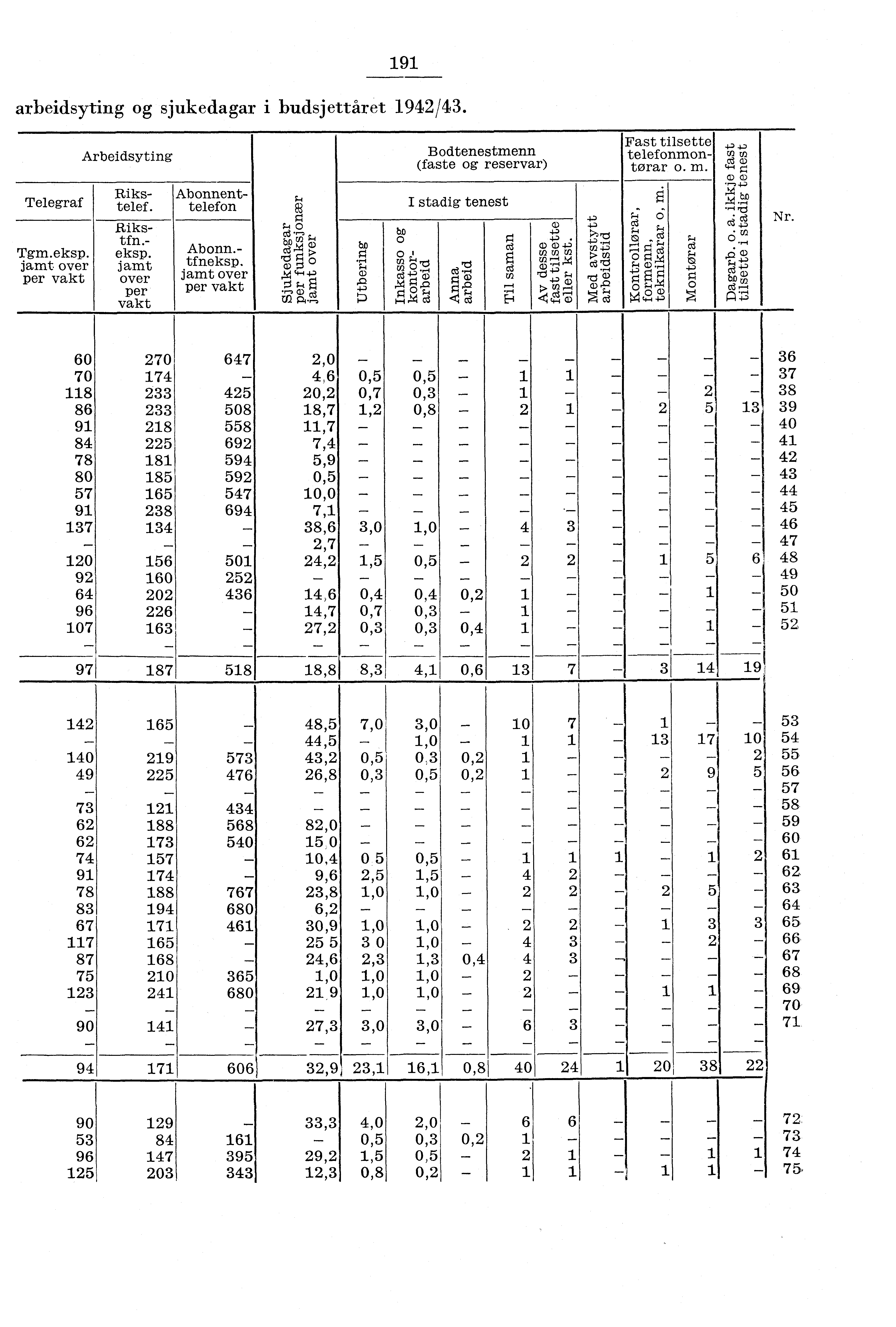 9 arbeidsyting og sjukedagar i budsjettåret 94/43. Arbeidsyting Bodtenestmenn (faste og reservar) Fast tilsette telefonmontorar o. m.,c4m Telegraf Tgm.eksp. jamt over per vakt Rikstelef. Riks tfn.