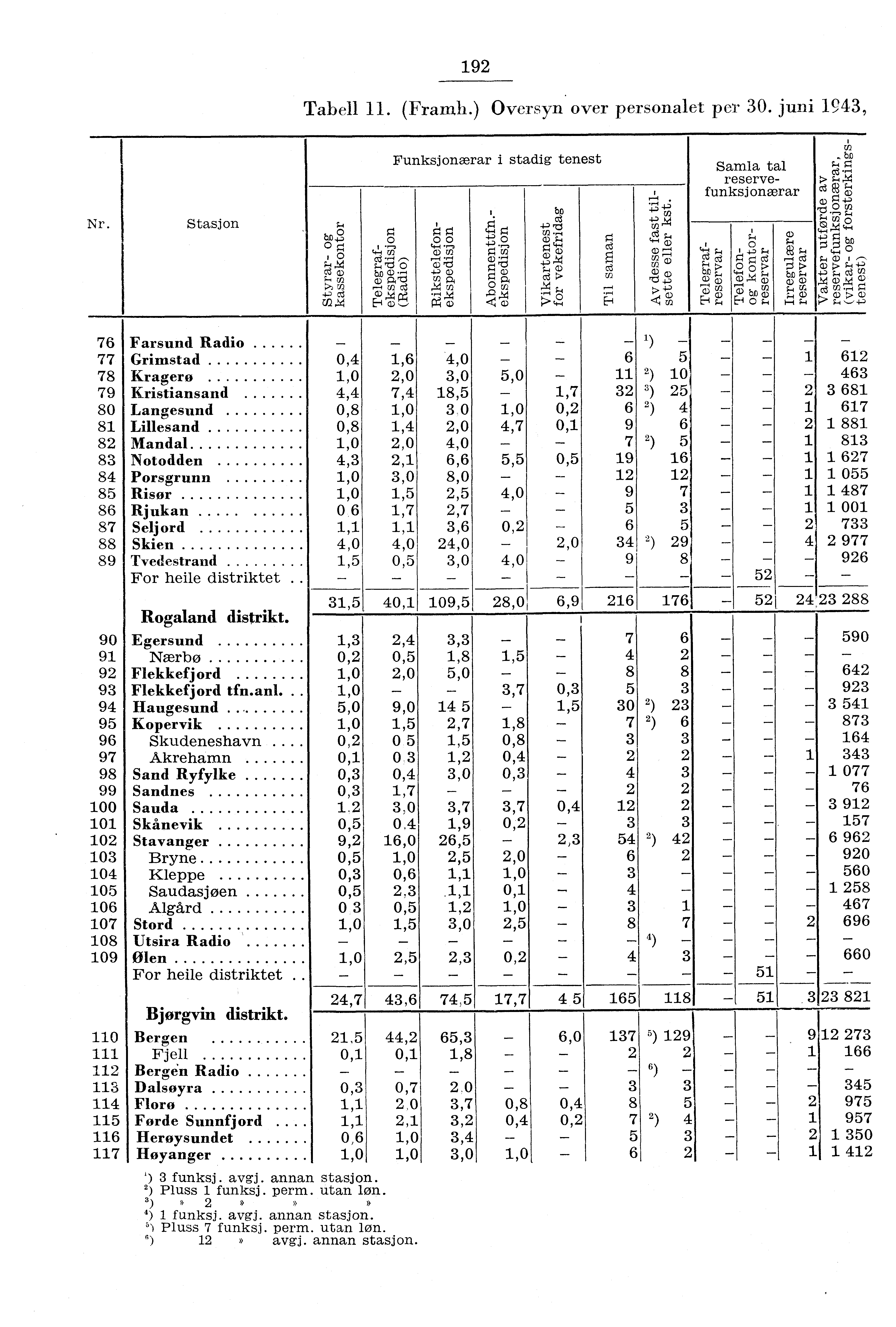 9 Tabell. (Fram.h.) Oversyn over personalet per 30. juni 943, Funksjonærar i stadig tenest bo d s..., Nr. Stasjon 0C 45 4,T$ bp (TT.49.) 000.p.o g Og q, " C5. efil 00 d,0 ;, M scl"e/ô 7,4,.E4.,8 m,.