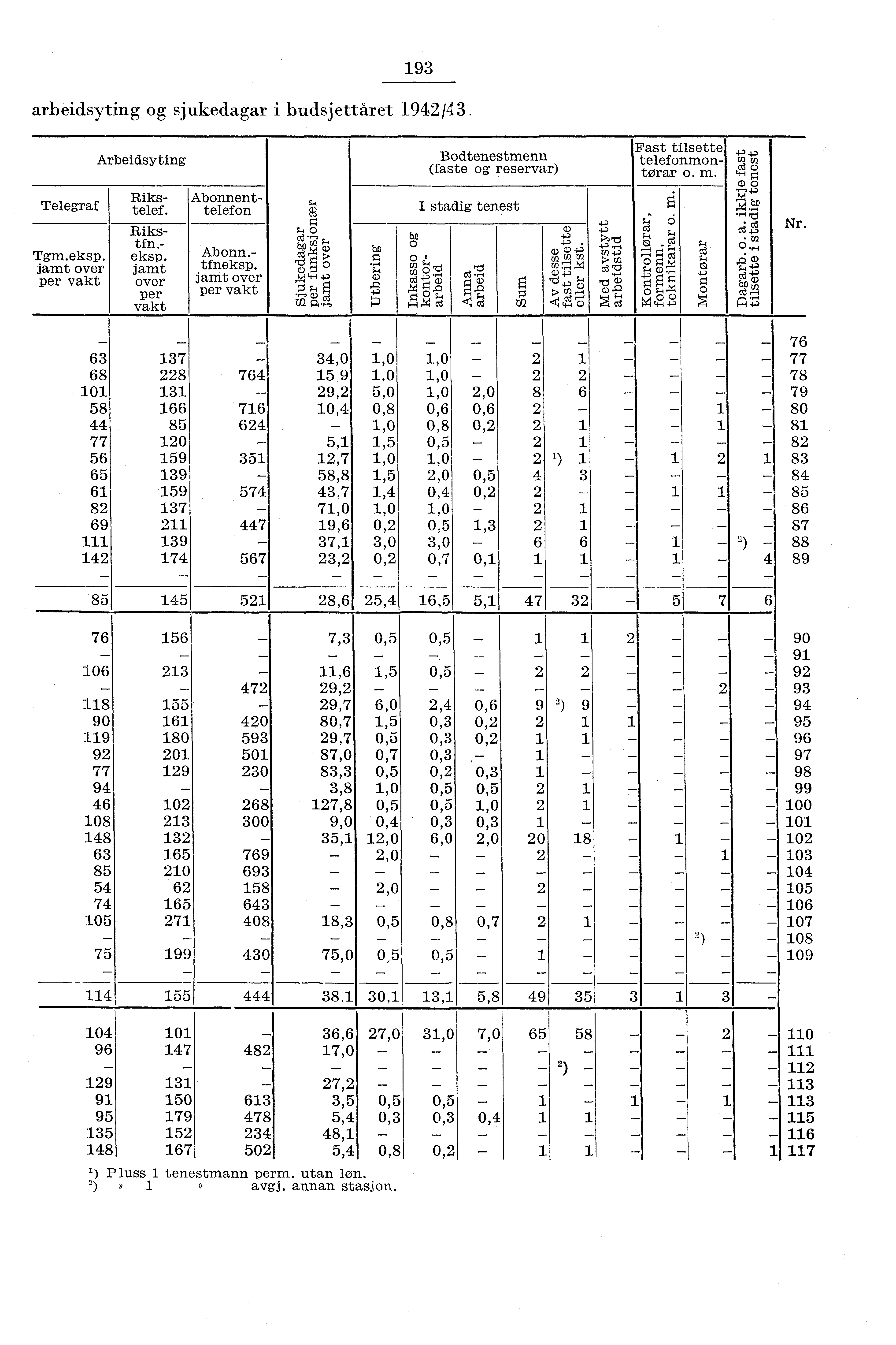 93 arbeidsyting og sjukedagar i budsjettåret 94/43. Telegraf Tgm.eksp. jamt over per vakt Arbeidsyting Rikstelef. Riks tfn. eksp. jamt over per vakt Abonnenttelefon Abonn. tfneksp.