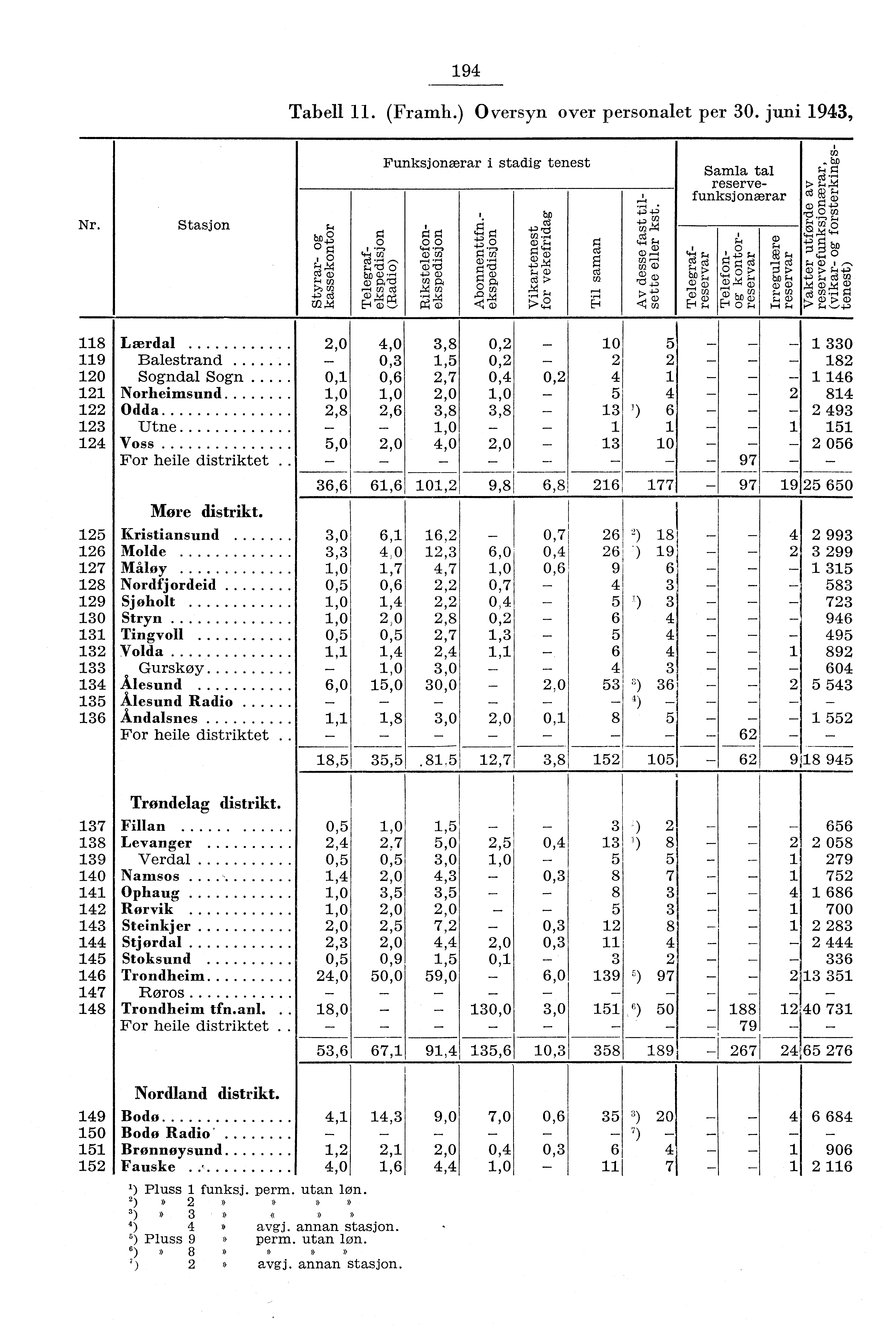 6 94 Tabell. (Framh.) Oversyn over personalet per 30. juni 943, Funksjonærar i stadig tenest bp Nr. Stasjon p boo o z 4,,,:$ ca '4= o 44 9 ttio). oi4,. o CS I.0 q, z En' g t pm ' "8 ;E: Co 4 CD g3.