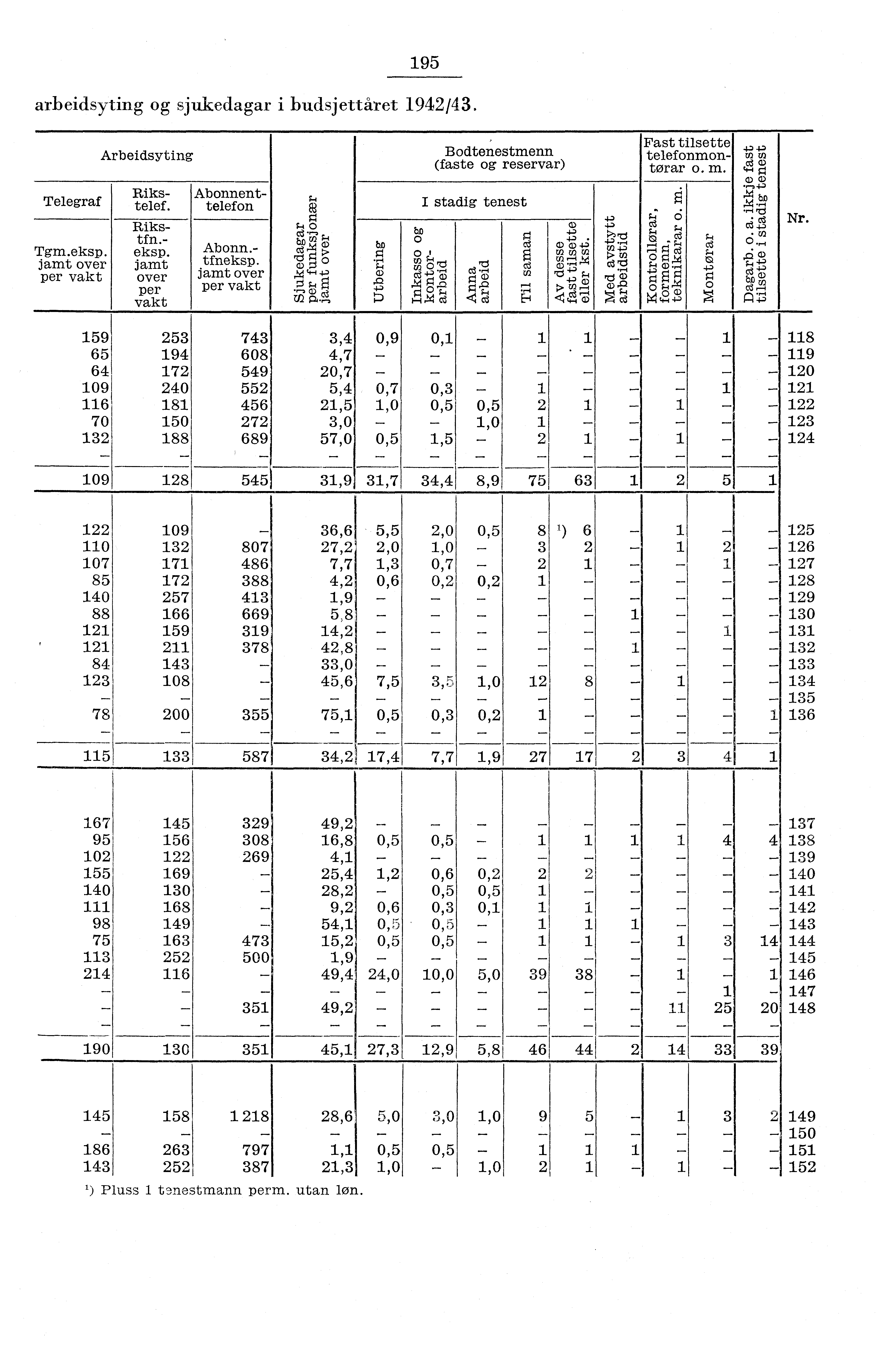 95 arbeidsyting og sjukedagar i budsjettåret 94/43. Telegraf Tgm.eksp. jamt over per vakt Arbeidsyting Fast tilsette 4. telefonmontorar o. m. E g C) C), 4. Rikstelef. Riks tfn. eksp.