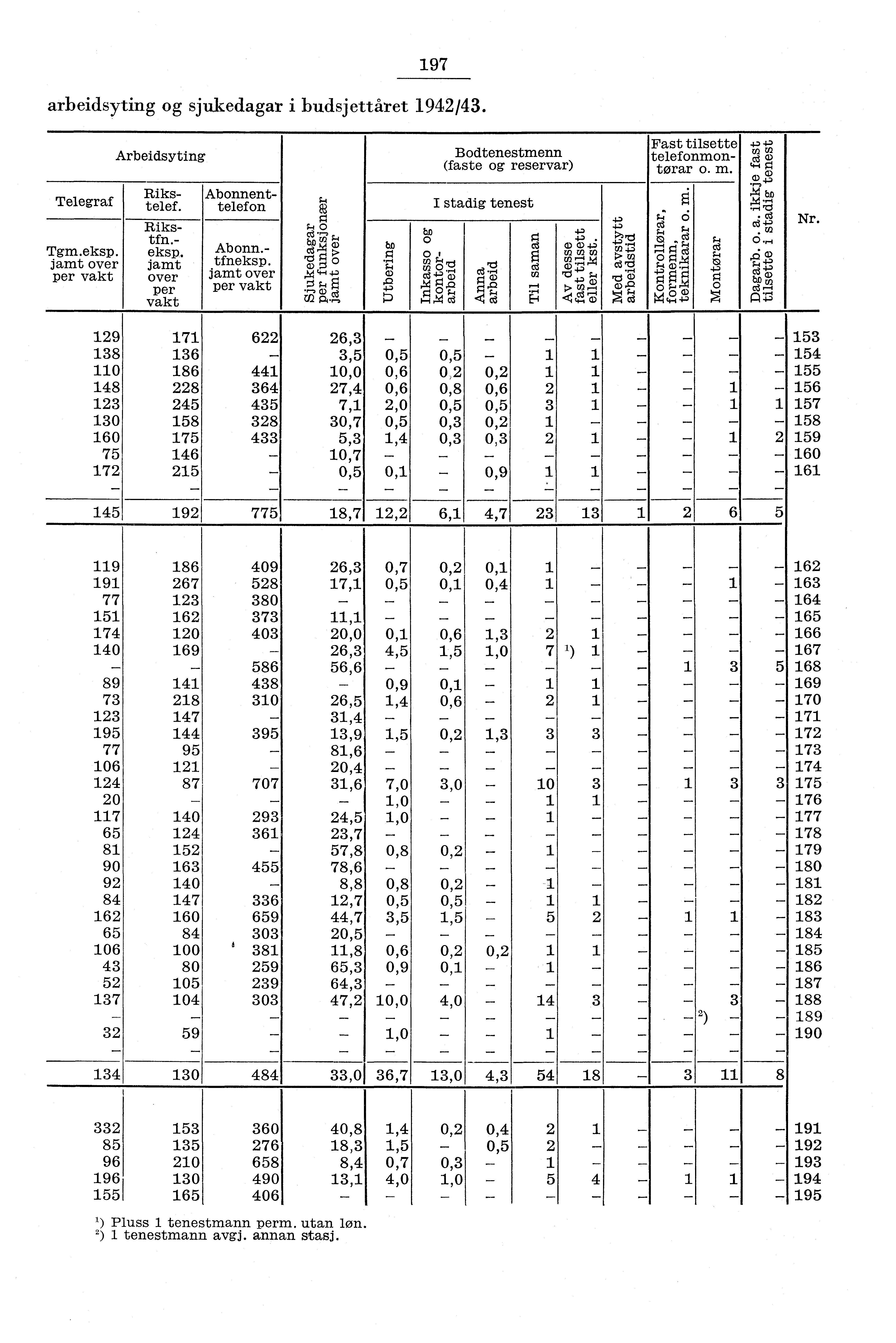 97 arbeidsyting og sjukedagar i budsjettåret 94/43. Arbeidsyting Bodtenestmenn (faste og reservar) Fast tilsette telefonmontorar o. m. Telegraf Riks tfn. Tgm.eksp. eksp.