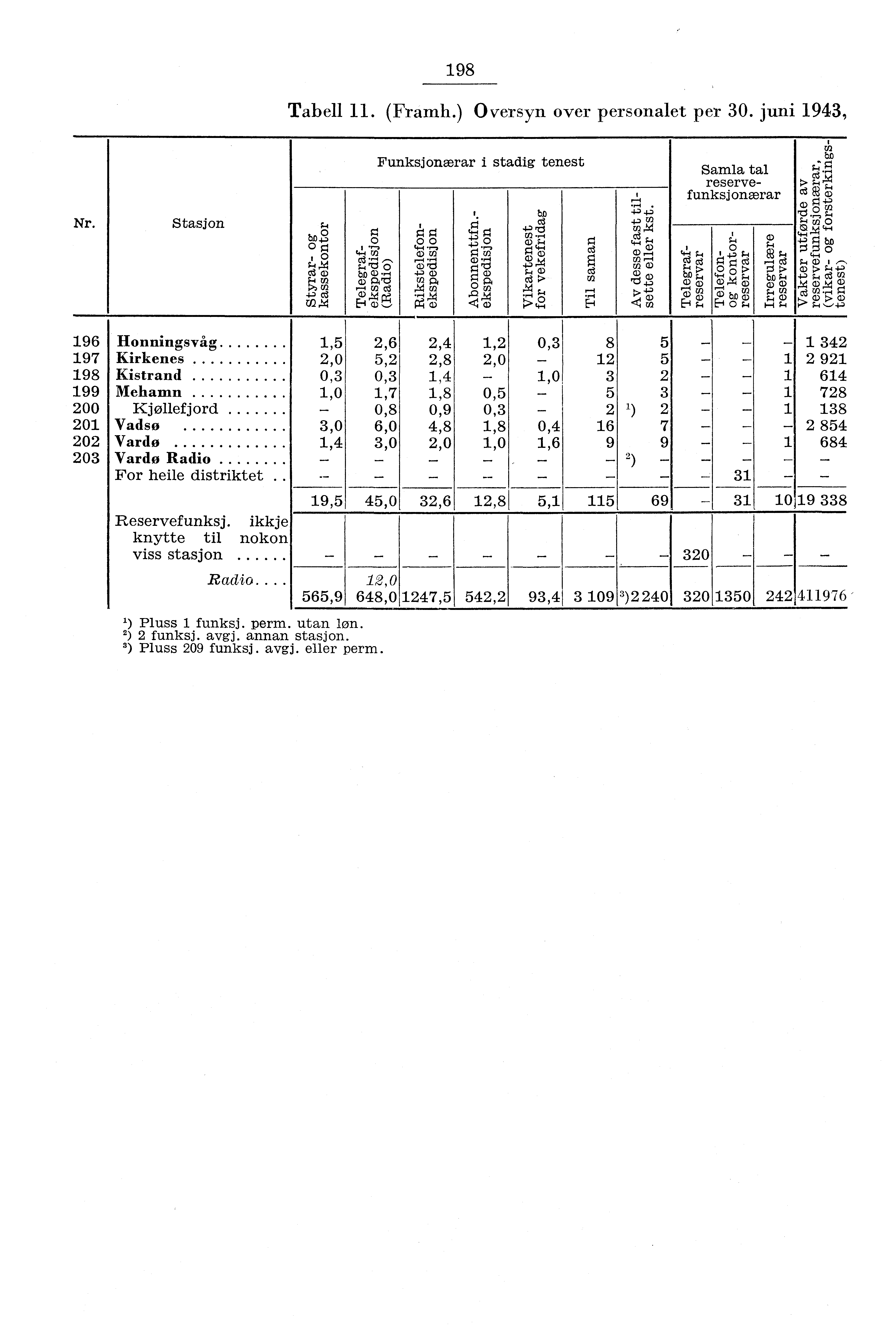 98 Tabell. (Framh.) Oversyn over personalet per 30. juni 943, Funksjonærar i stadig tenest Samla tal reservefunksjonærar Nr. Stasjon o 0 g t;3 t Cå: 7/3 cd W 4,7). cel 4.) rn M P4 a) +.