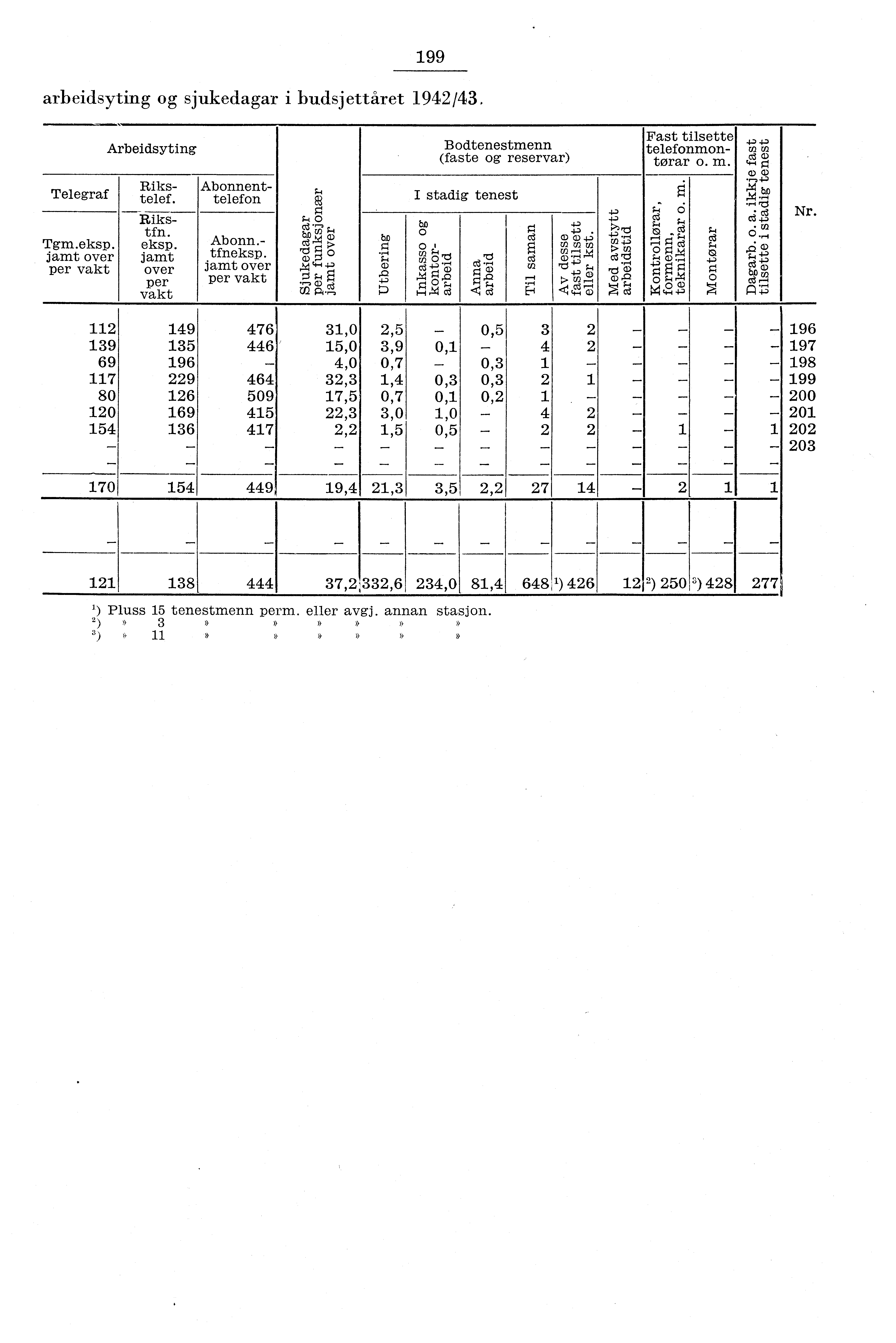 99 arbeidsyting og sjukedagar i budsjettåret 94/43, Arbeidsyting Riks Abonnent Telegraf telef. I telefon Tgm.eksp. eksp. I Abonn. jamt over I jamt tfneksp.