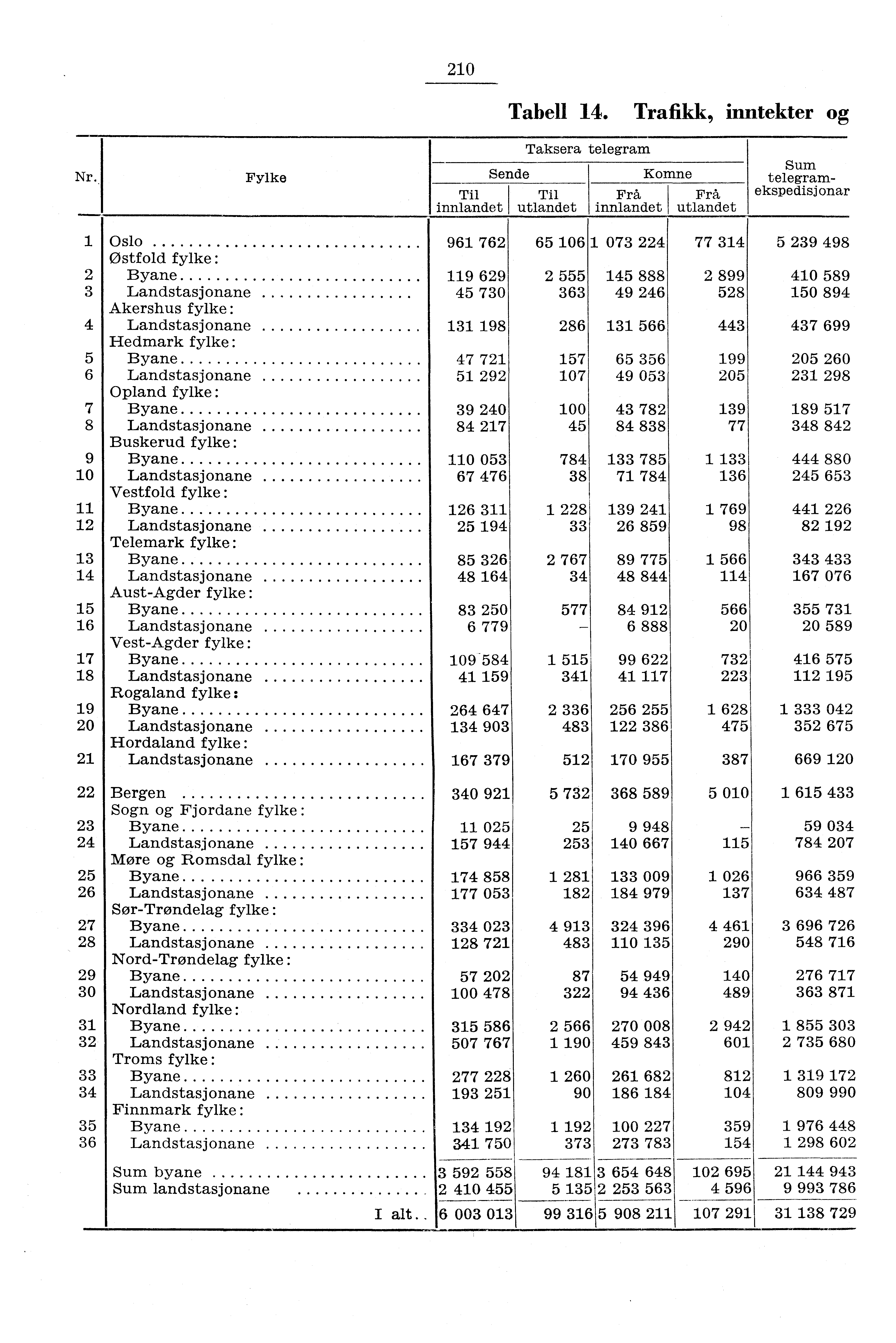 0 Tabell 4. Trafikk, inntekter og Nr.