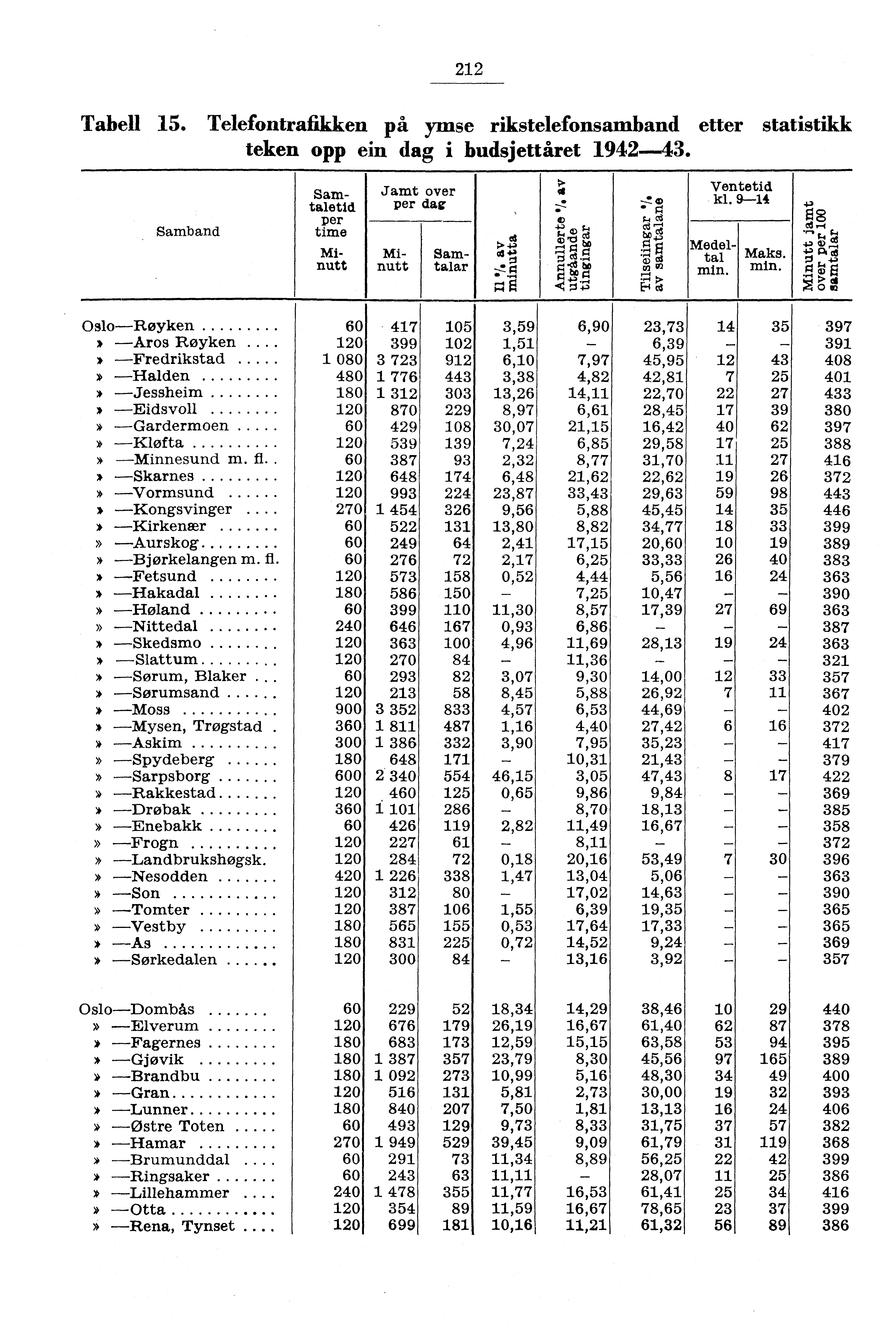 Tabell 5. Telefontrafikken på ymse rikstelefonsamband etter statistikk teken opp ein dag i budsjettåret 9443. Samband Jamt over per dag Samtaletid per time Minutt Minutt Samtalar Cd di 4 Ventetid kl.