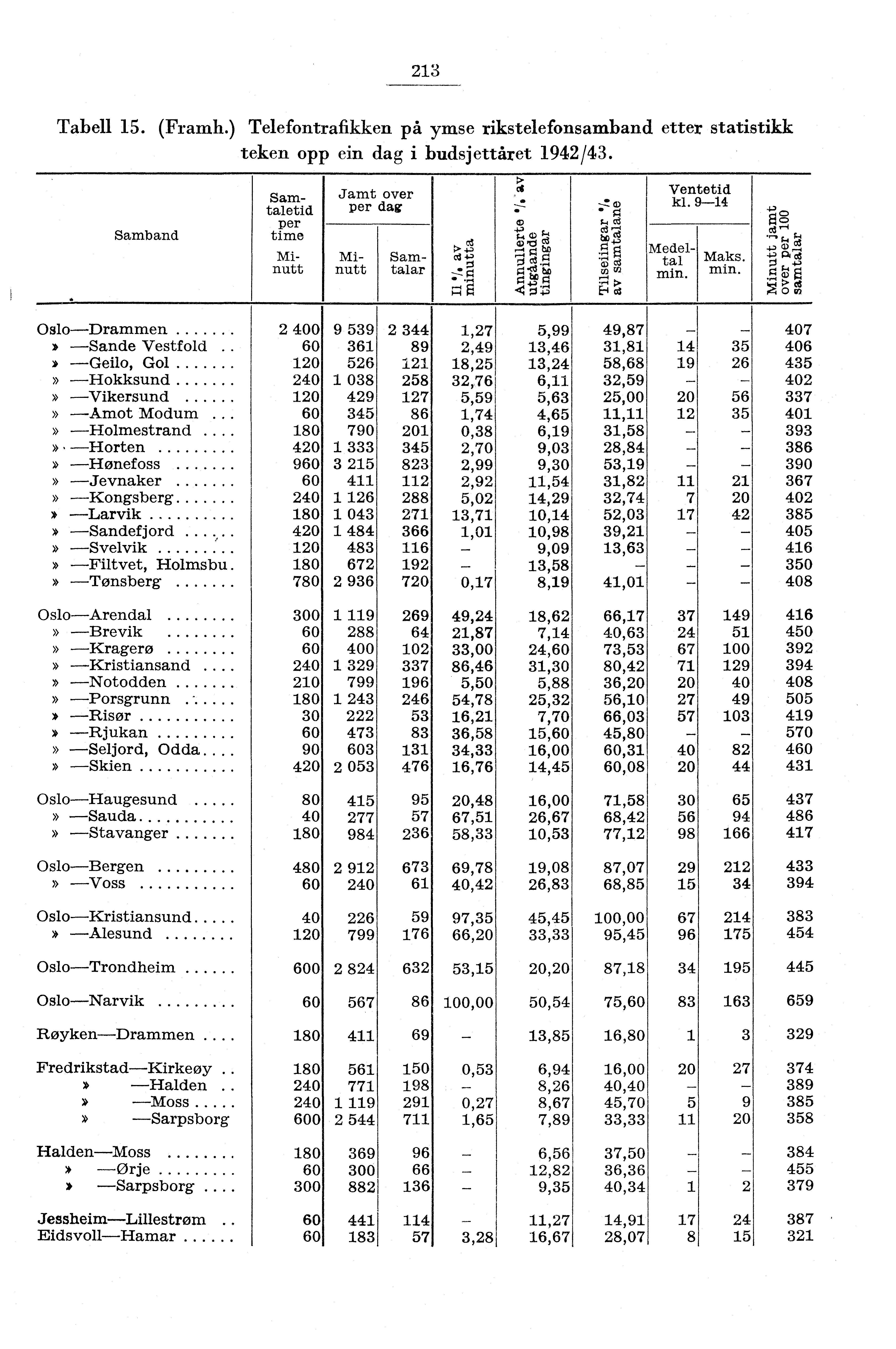 3 Tabell 5. Framh.) Telefontrafikken på ymse rikstelefonsamband etter statistikk teken opp ein dag i budsjettåret 94/43.,: e,,, 74 QT/40, Samband time 44 (i),, al ci),0 cd ).4.'''';, c',"g 4D.4 g t.0.8,.