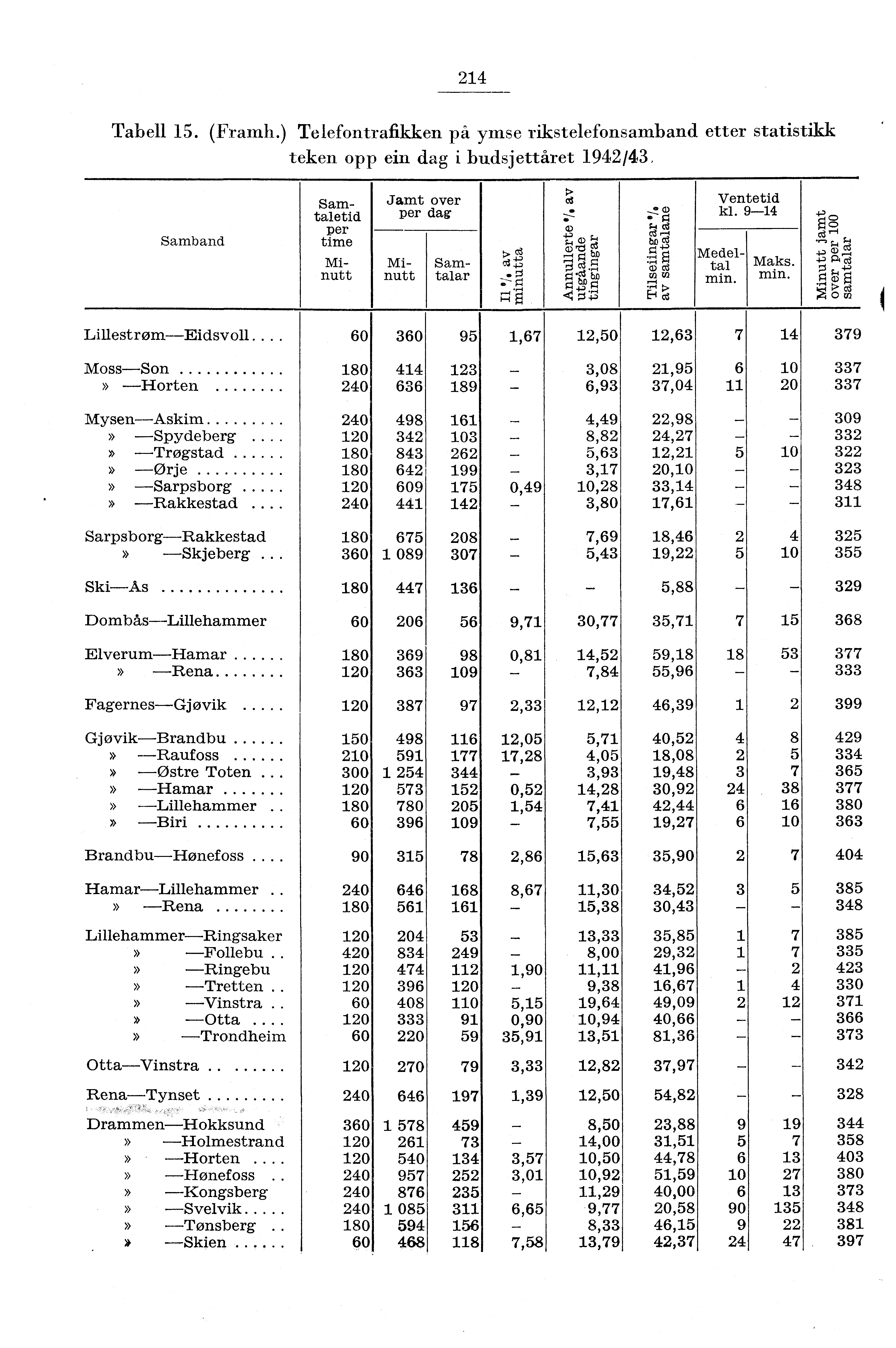 4 Tabell 5. (Framh.) Telefontrafikken på ymse rikstelefonsamband etter statistikk teken opp ein dag i budsjettåret 94/43, Samtaletid per dag Jamt over d Ventetid ;.4' ;:' kl. 94 per ci) ;.