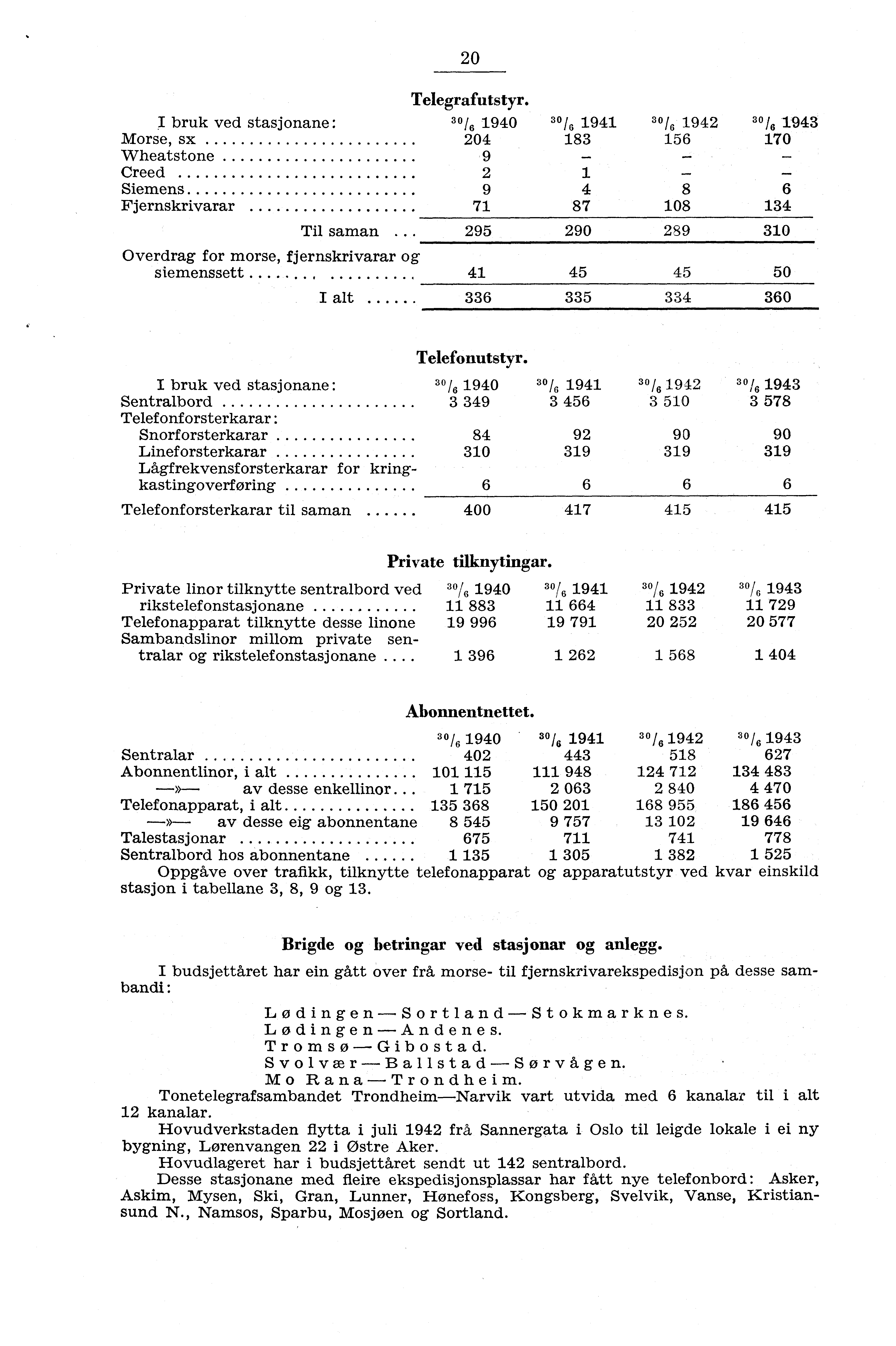 0 Telegrafutstyr. I bruk ved stasjonane: "/, 940 "(6 94 3 /6 94 30/6 943 Morse, sx 04 83 56 70 Wheatstone 9 Creed Siemens 9 4 8 6 Fjernskrivarar 7 87 08 34 Til saman.