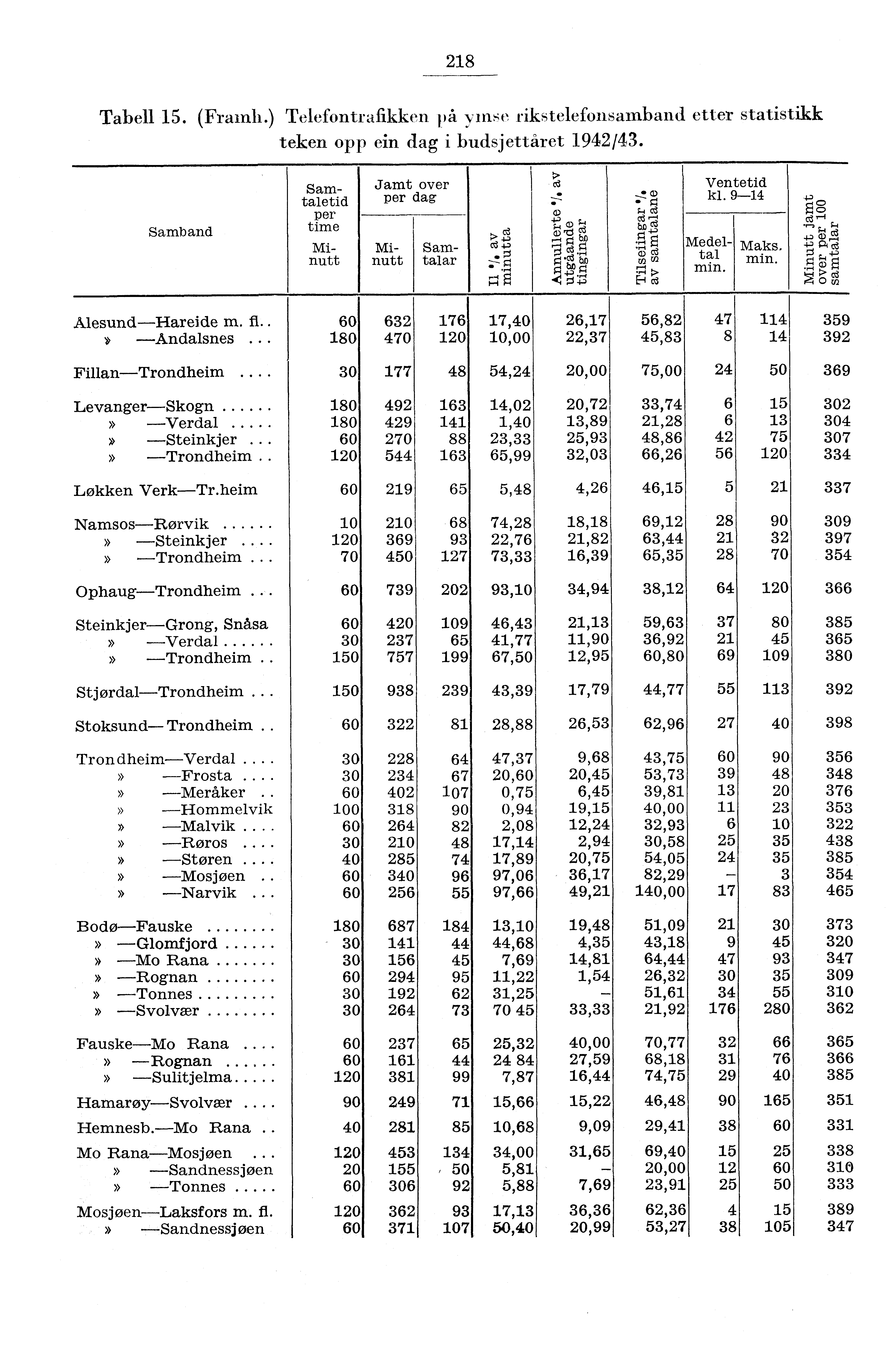 8 Tabell 5. (Framh.) Telefontrafikken på prise rikstelefonsamband etter statistikk teken opp ein dag i budsjettåret 94/43. Samband > Jamt over ca Ventetid per dag. t"d 0 kl. 94 () ;. cd 4.cd,, i,.