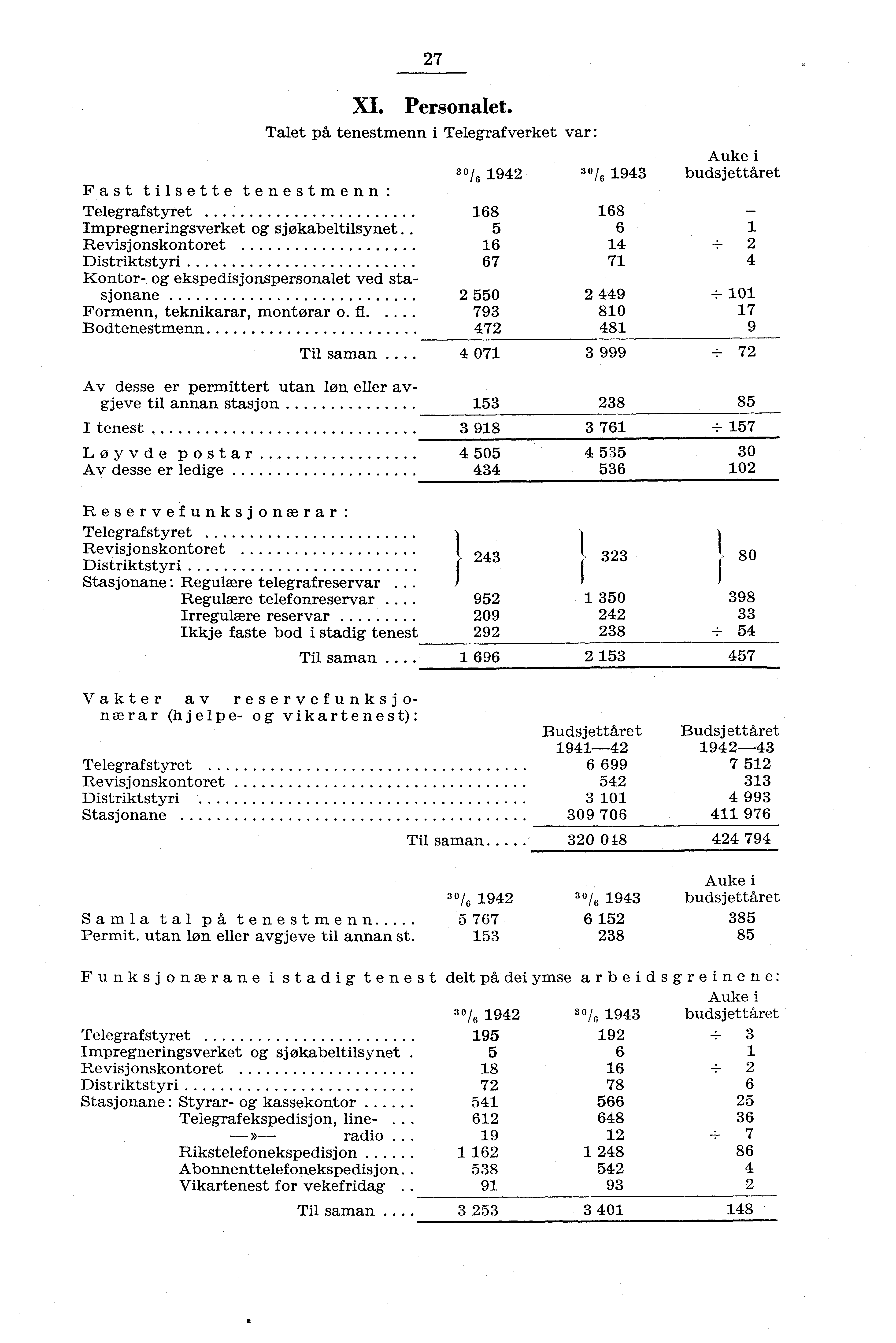 7 XI. Personalet. Talet på tenestmenn i Telegrafverket var: 30/6 94 3 /6 943 Fast tilsette ten.estmen.n Telegrafstyret 68 68 Impregneringsverket og sjøkabeltilsynet.