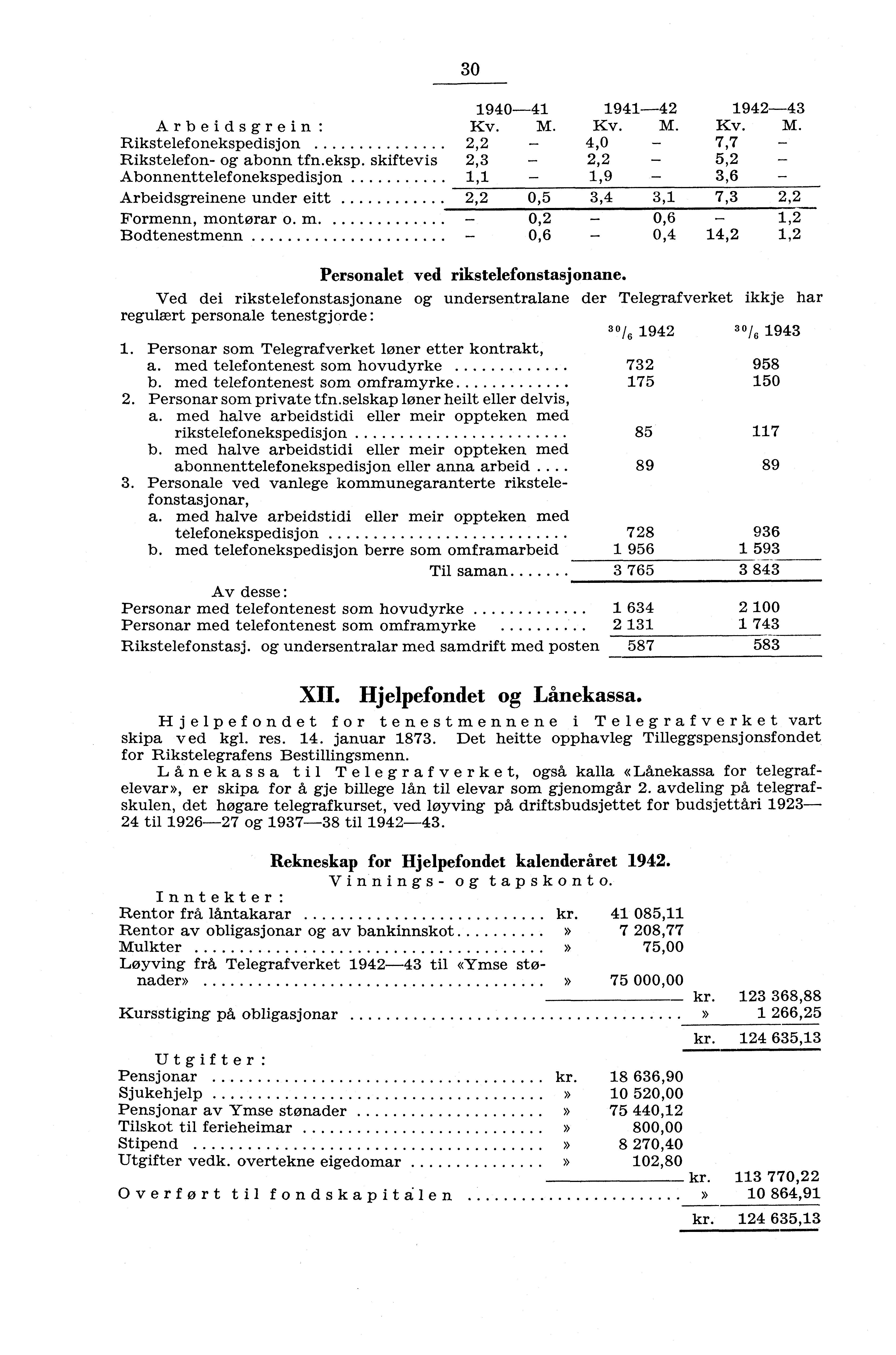 30 9404 944 9443 Arbeidsgrein: Kv. M. Kv. M. Kv. M. Rikstelefonekspedisjon, 4,0 7,7 Rikstelefon og abonn tfn.eksp. skiftevis,3, 5, Abonnenttelefonekspedisjon,,9 3,6 Arbeidsgreinene under eitt, 0,5 3,4 3, 7,3, Formenn, montørar o.