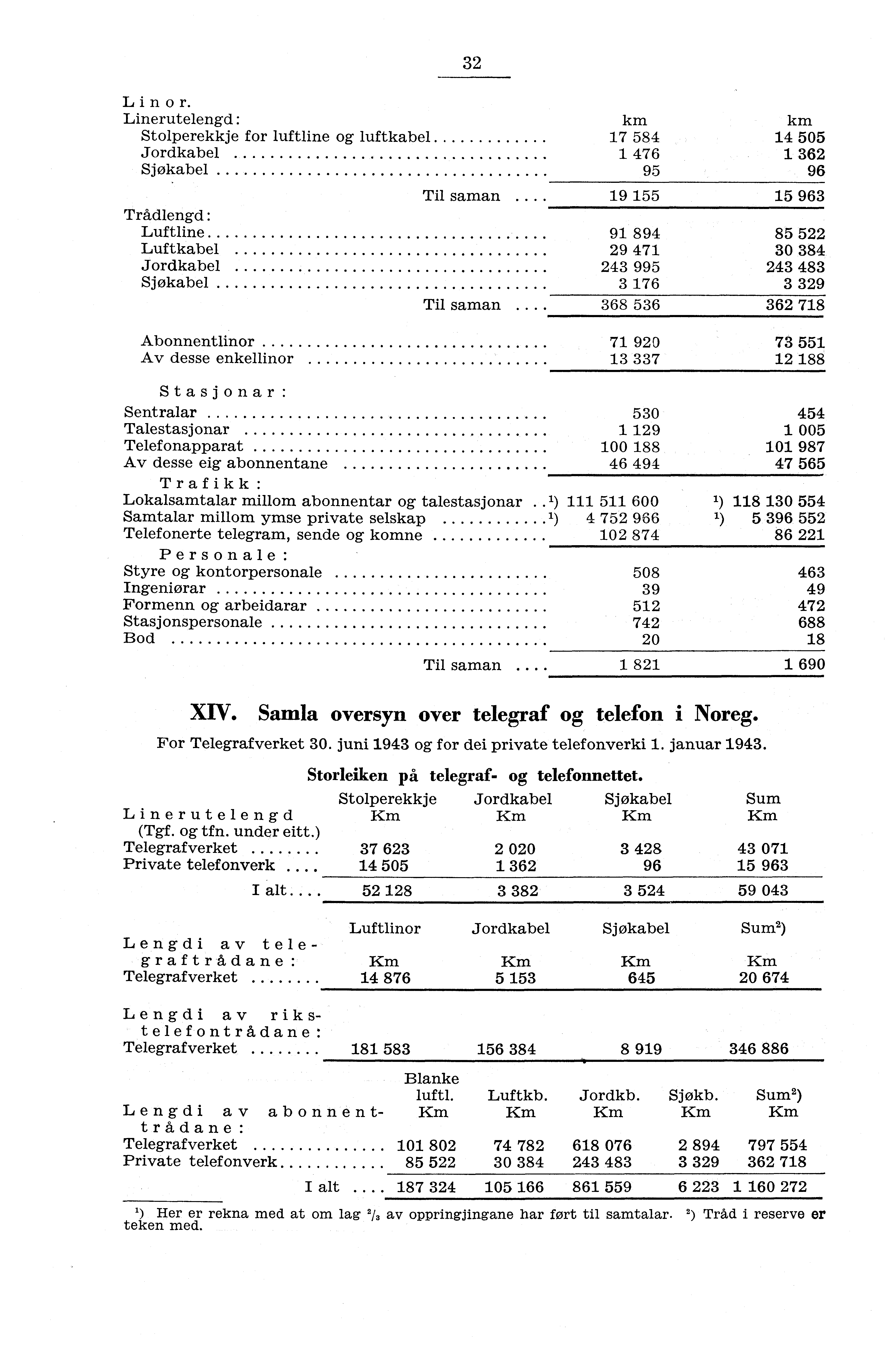 3 Linor. Linerutelengd km km Stolperekkje for luftline og luftkabel 7 584 4 505 Jordkabel 476 36 Sjøkabel 95 96 Til saman.