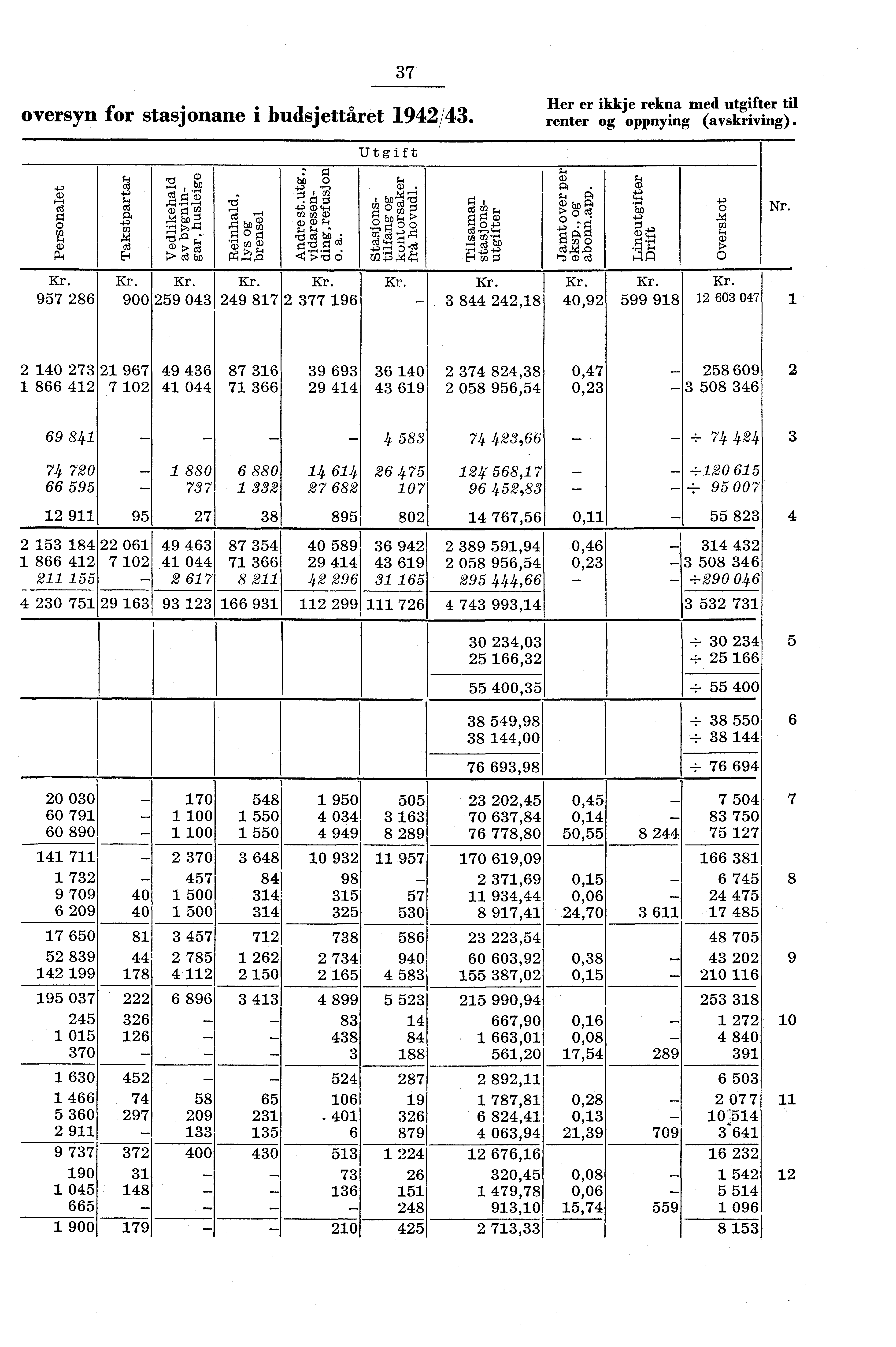 37 oversyn for stasjonane i budsjettåret 94/43. Her er ikkje rekna med utgifter til renter og oppnying (avskriving). Utgift bo o Nr. 957 86 cl E 900 59 043 49 87 377 96 3 844 4,8 40,9 CD.. G.