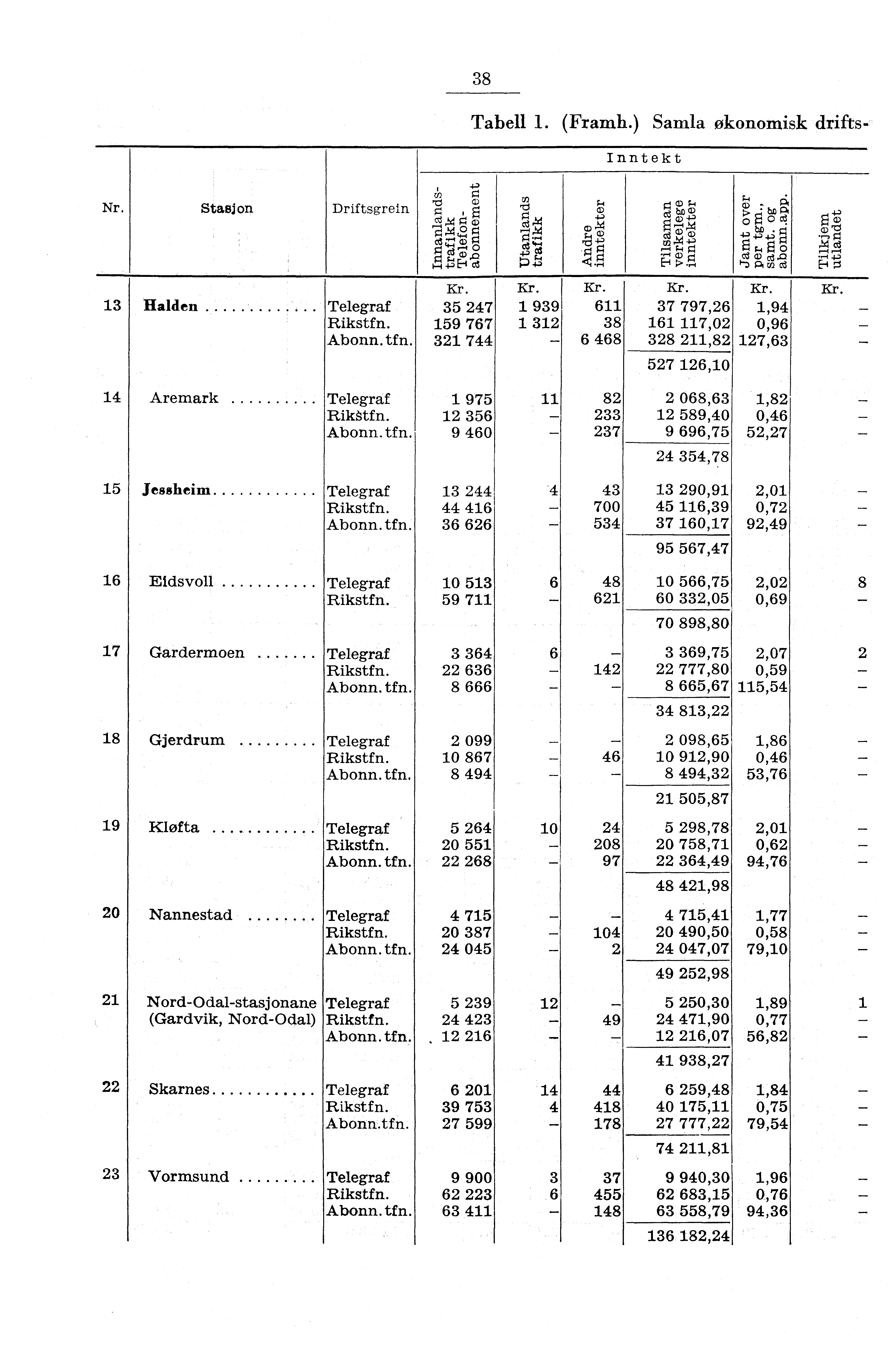 38 Tabell. (Framh.) Samla økonomisk drifts Inntekt +.),,, g. rd Nr. a) F...4. r StasionI Driftsgrein g. E d g cgctlivc5 dmgc.) gm4, 0 4:4epg E,c4g g,, a)cd FA ca 4r,. a) g a) rd P ria,,4 4' g (i, F.