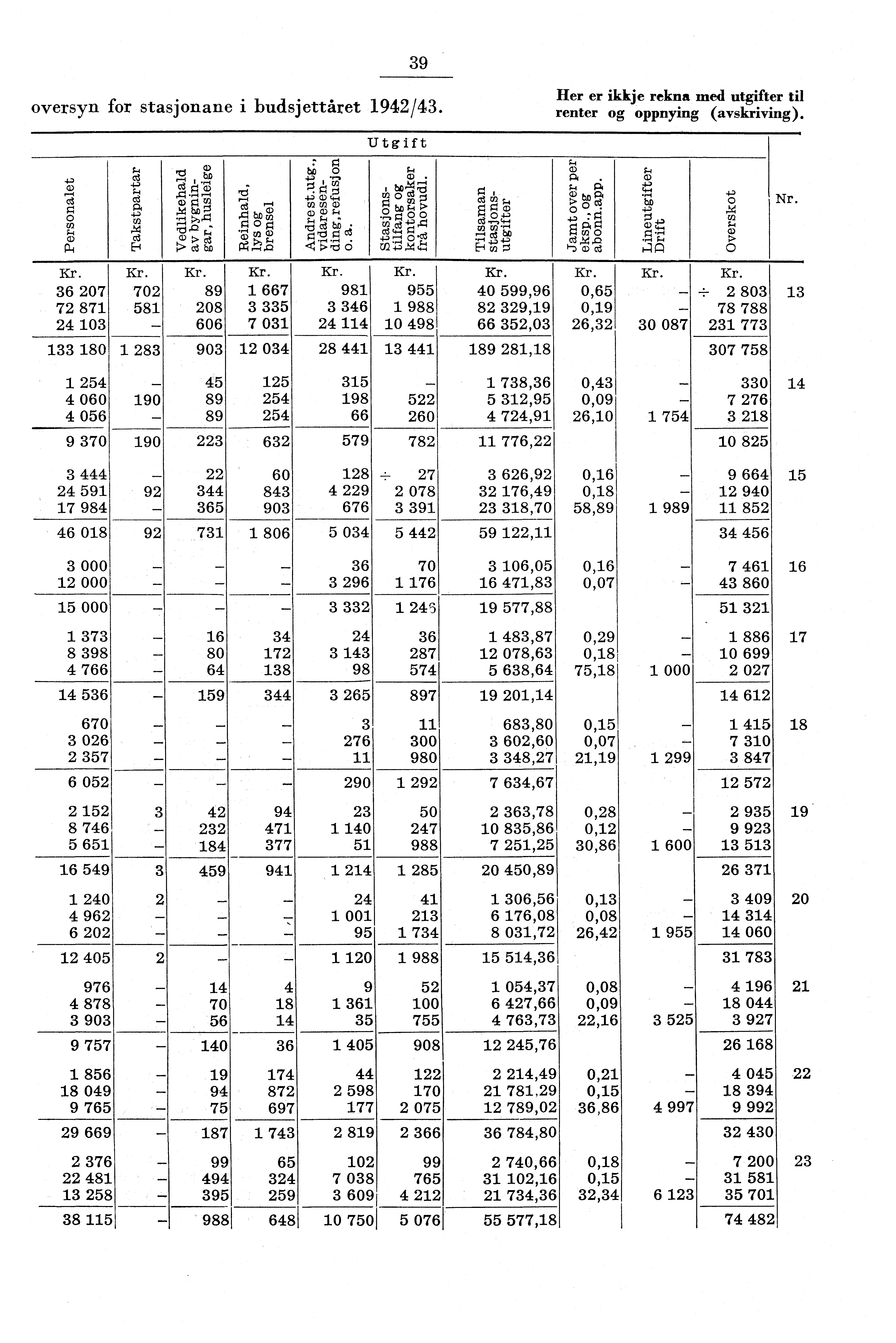 39 oversyn for stasjonane i budsjettåret 94/43. Her er ikkje rekna med utgifter til renter og oppnying (avskriving). 4. rc4 0 C/ Utgift " 0 hi) 0 ;,, i tio,c,78.i. co q, ul o o ul cn a) rt3i.